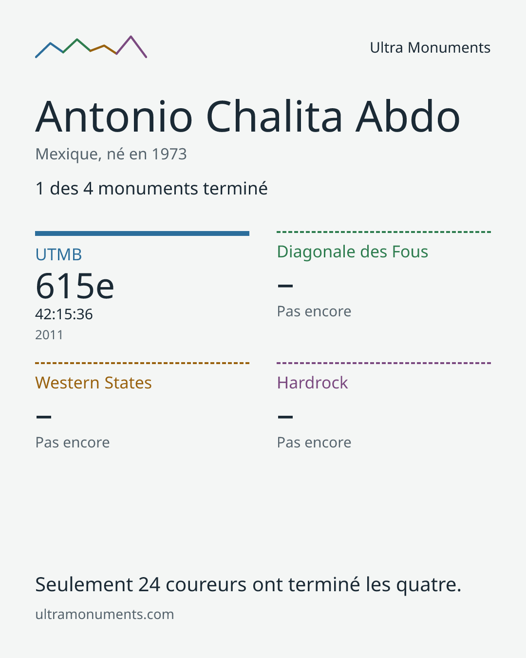 Carte des résultats de Antonio Chalita Abdo