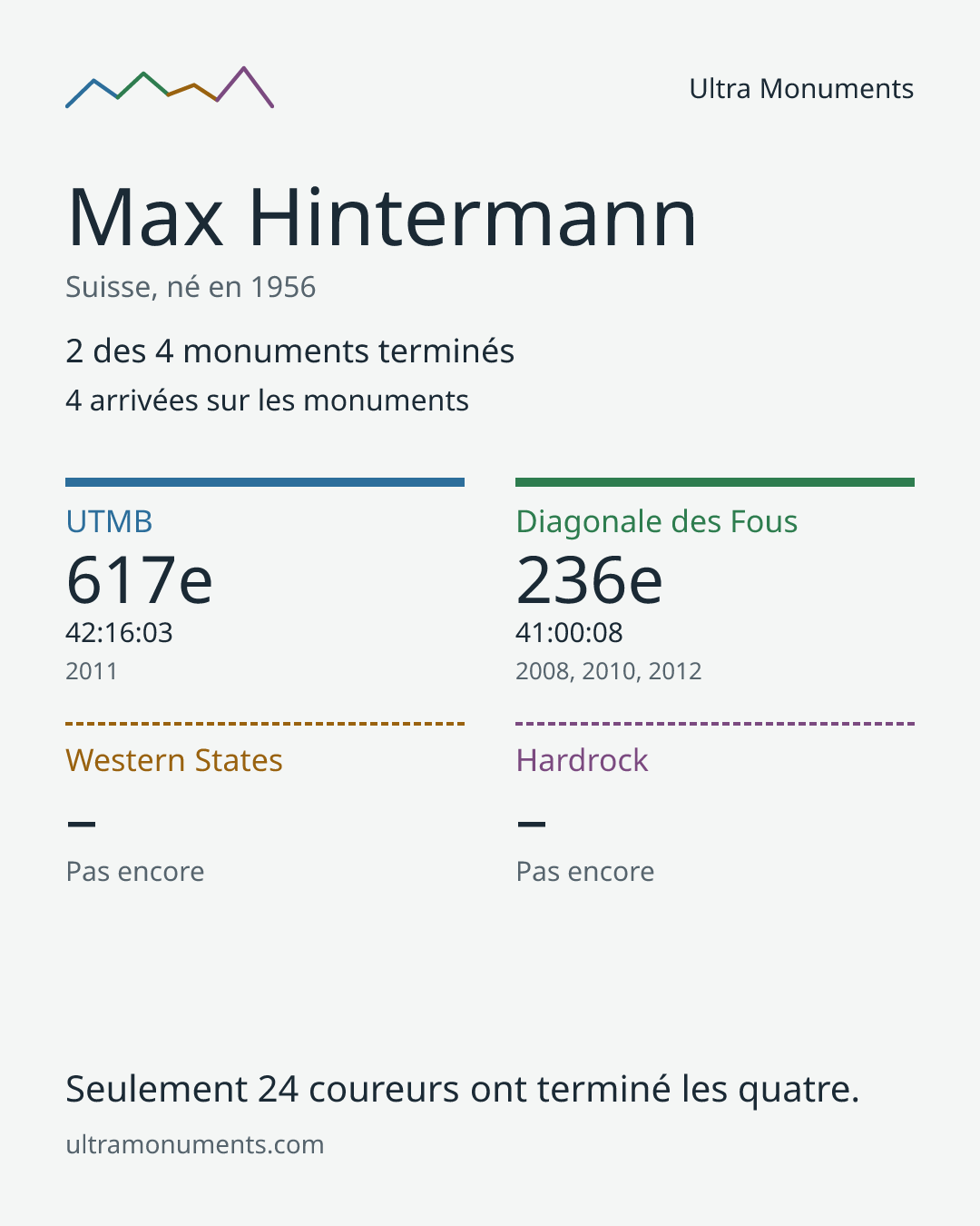 Carte des résultats de Max Hintermann