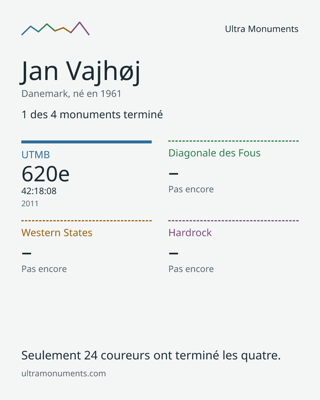 Carte des résultats de Jan Vajhøj