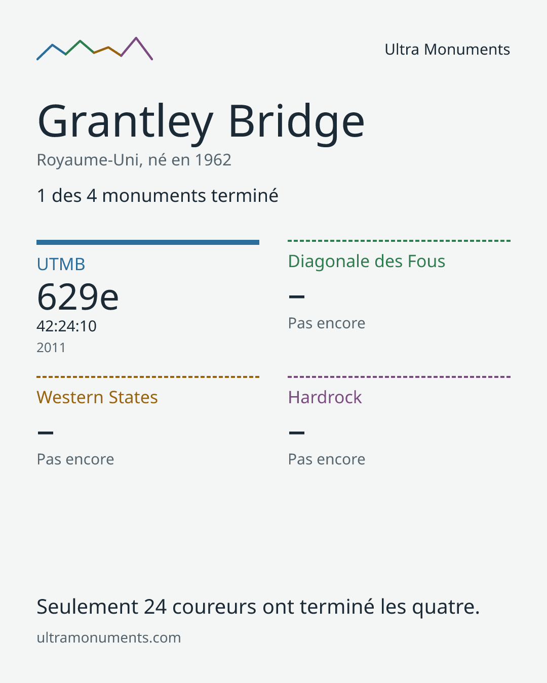 Carte des résultats de Grantley Bridge