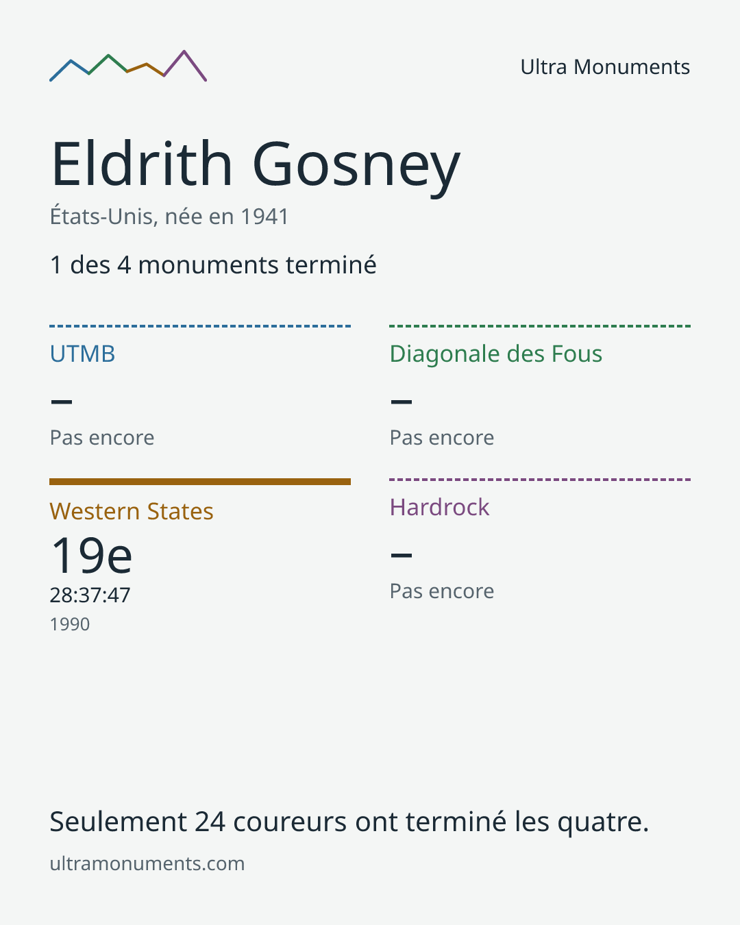 Carte des résultats de Eldrith Gosney