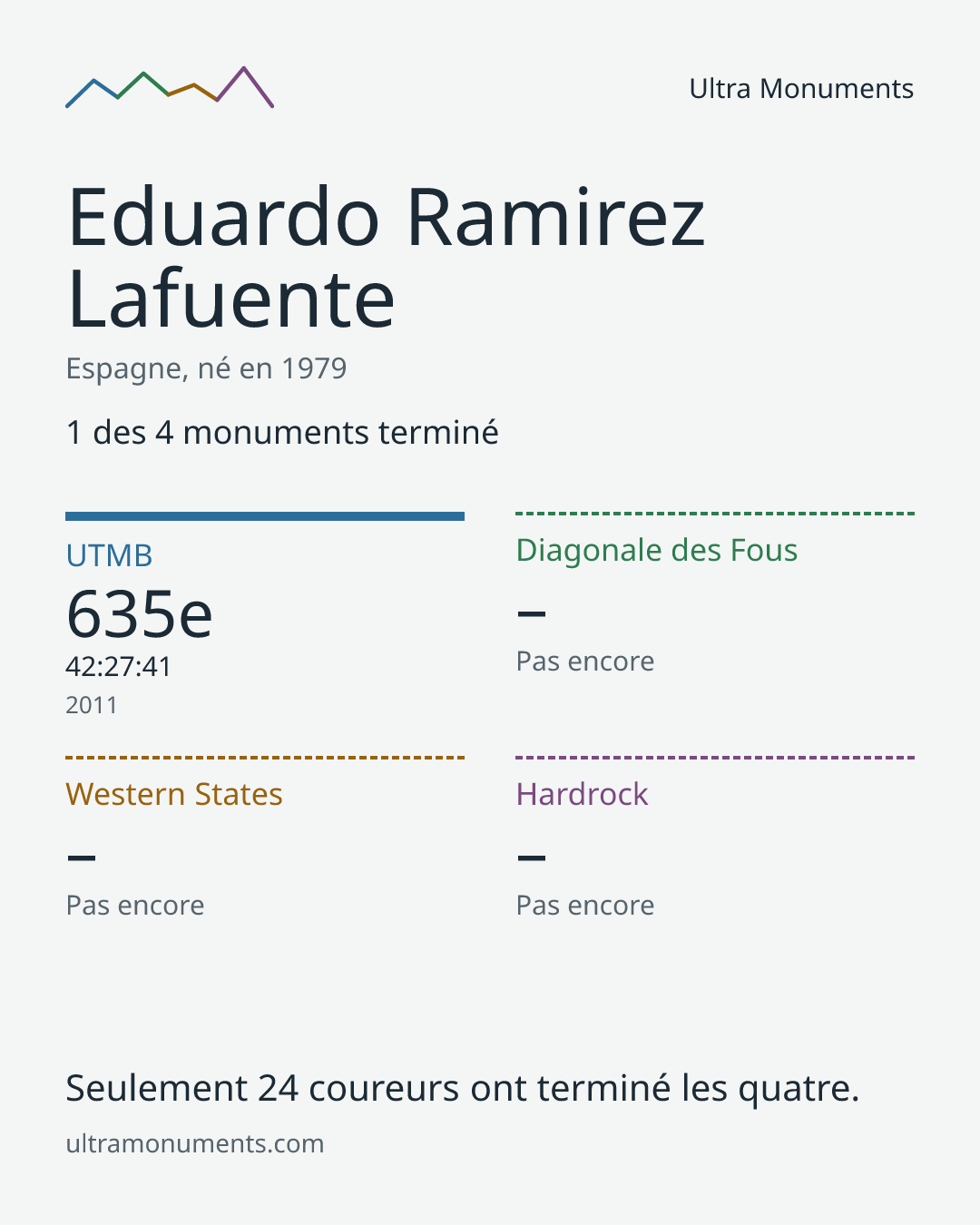 Carte des résultats de Eduardo Ramirez Lafuente