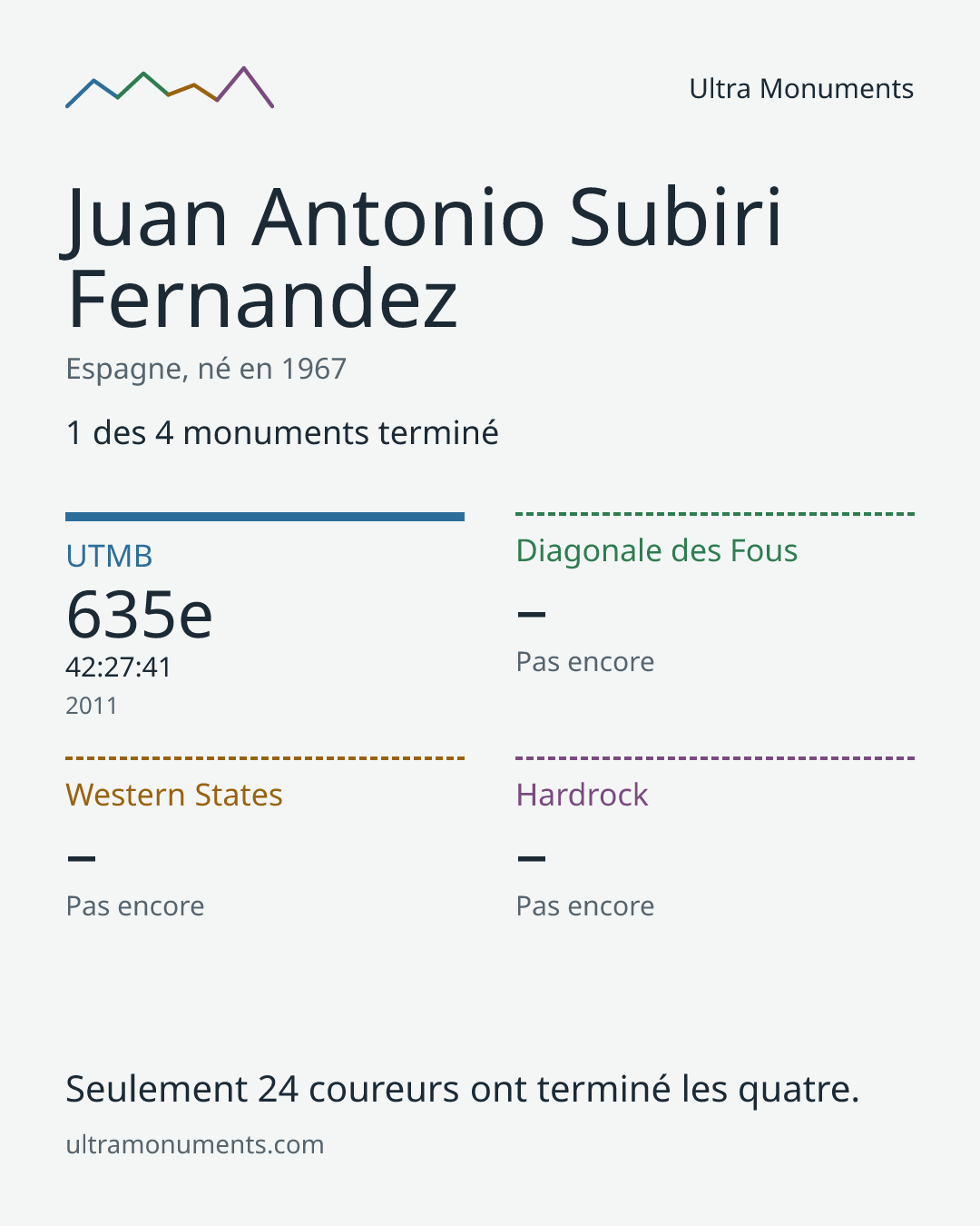 Carte des résultats de Juan Antonio Subiri Fernandez