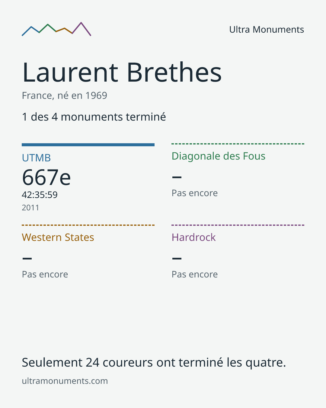 Carte des résultats de Laurent Brethes