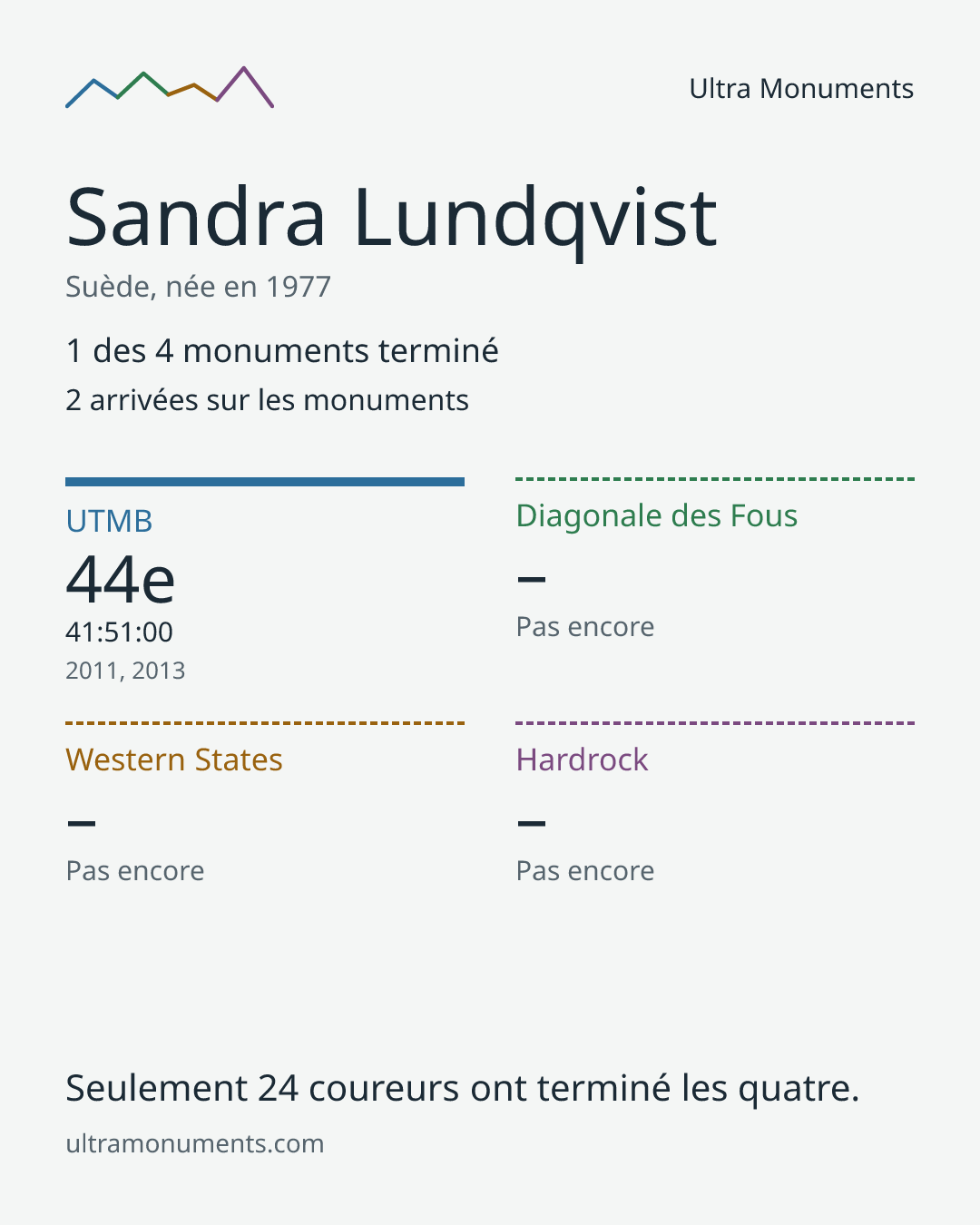 Carte des résultats de Sandra Lundqvist