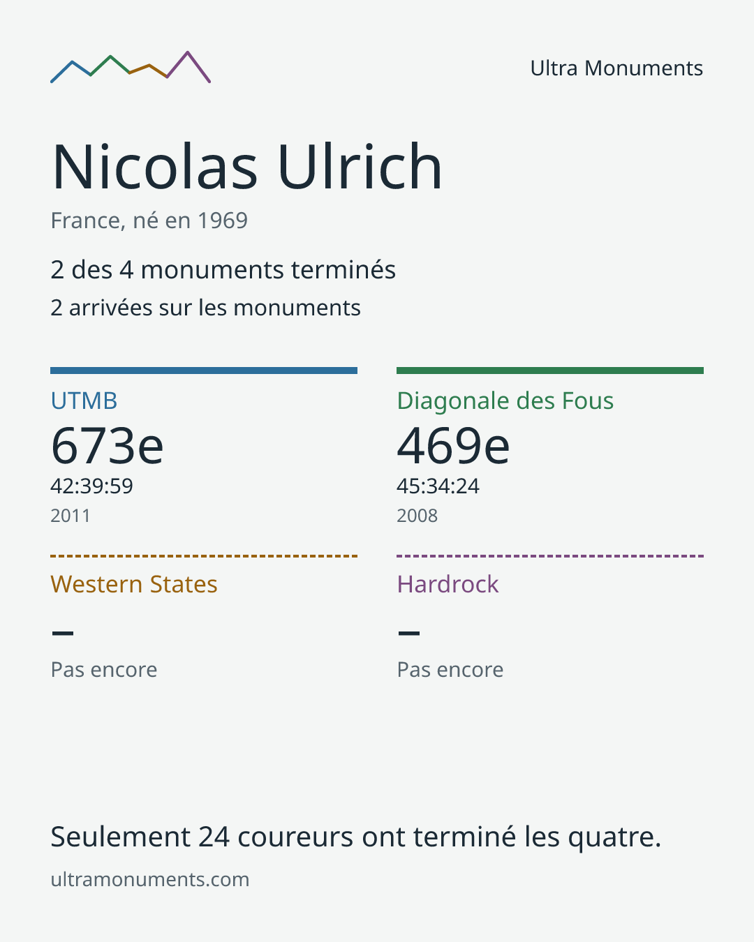 Carte des résultats de Nicolas Ulrich