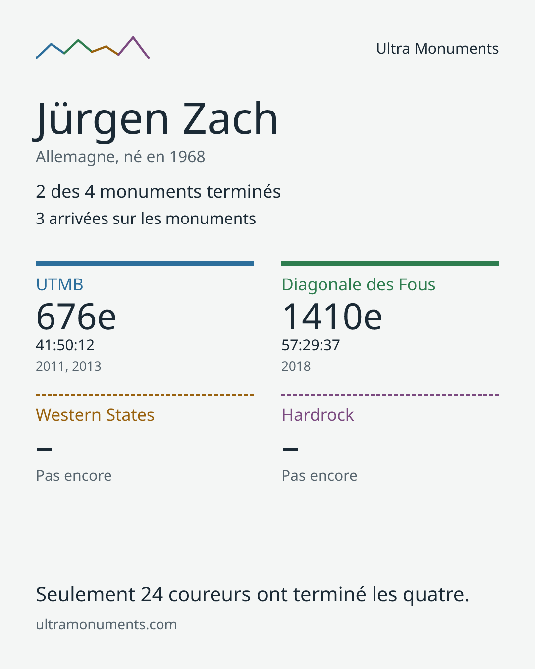 Carte des résultats de Jürgen Zach