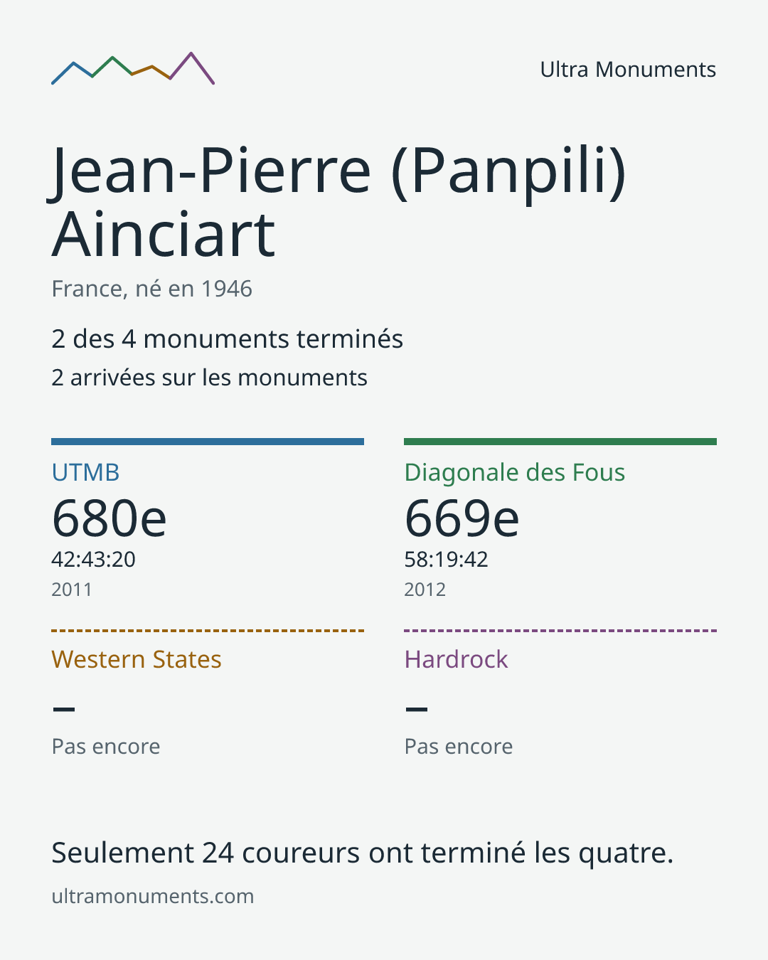 Carte des résultats de Jean-Pierre (Panpili) Ainciart