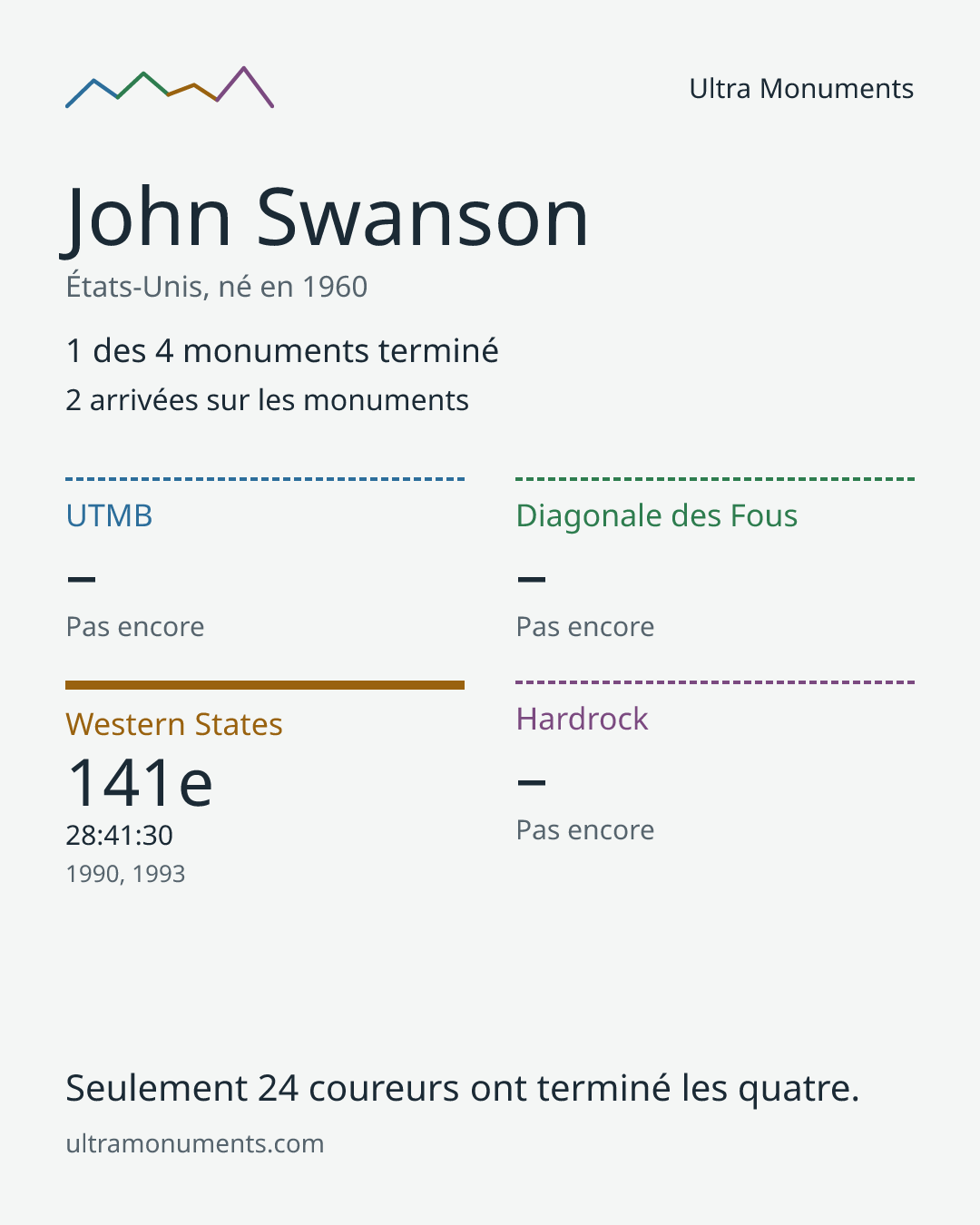 Carte des résultats de John Swanson