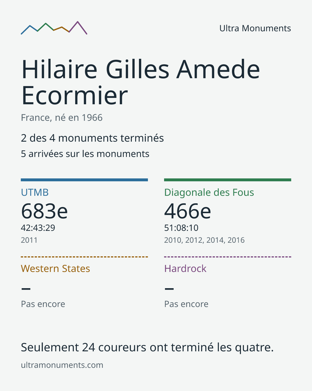 Carte des résultats de Hilaire Gilles Amede Ecormier