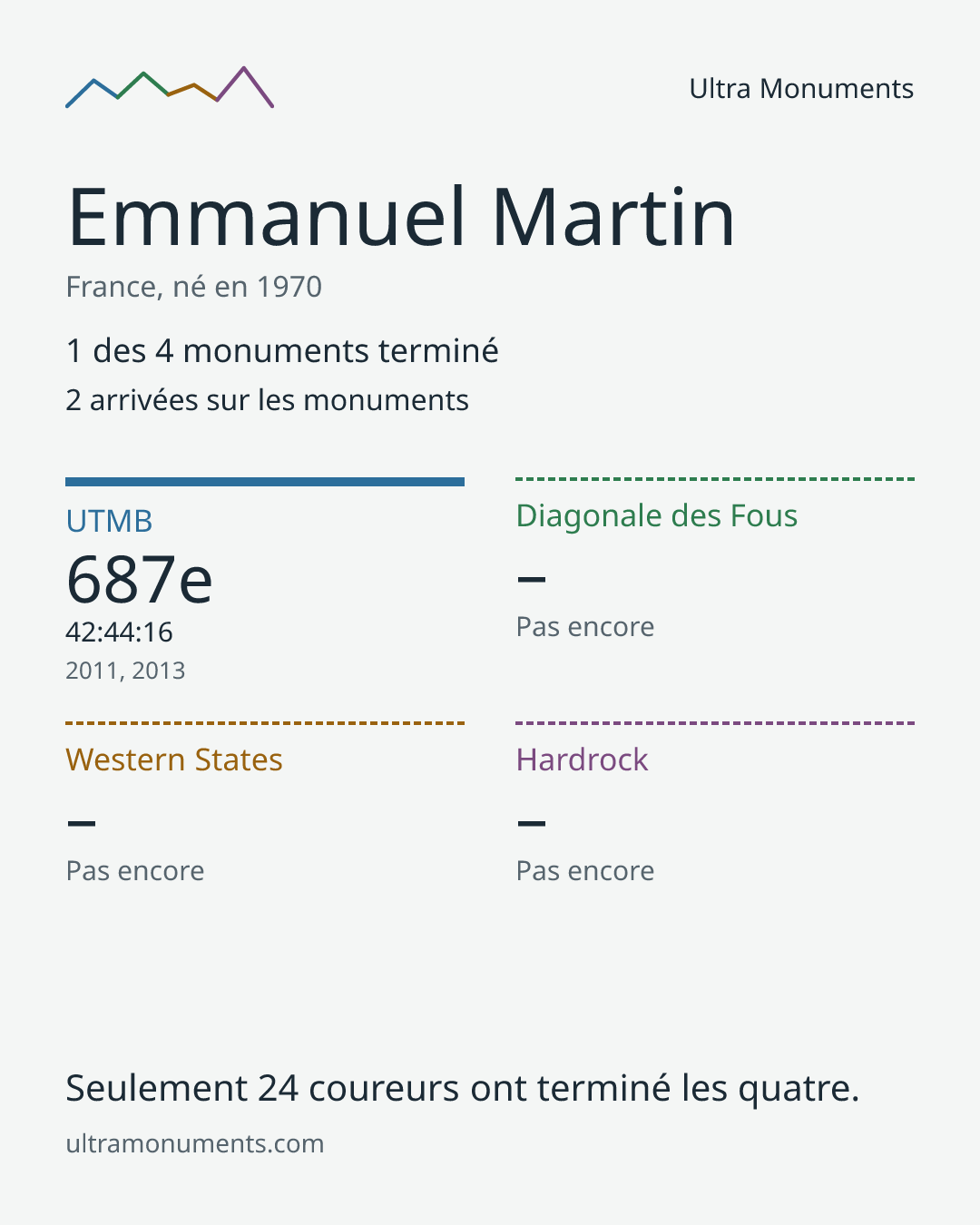 Carte des résultats de Emmanuel Martin