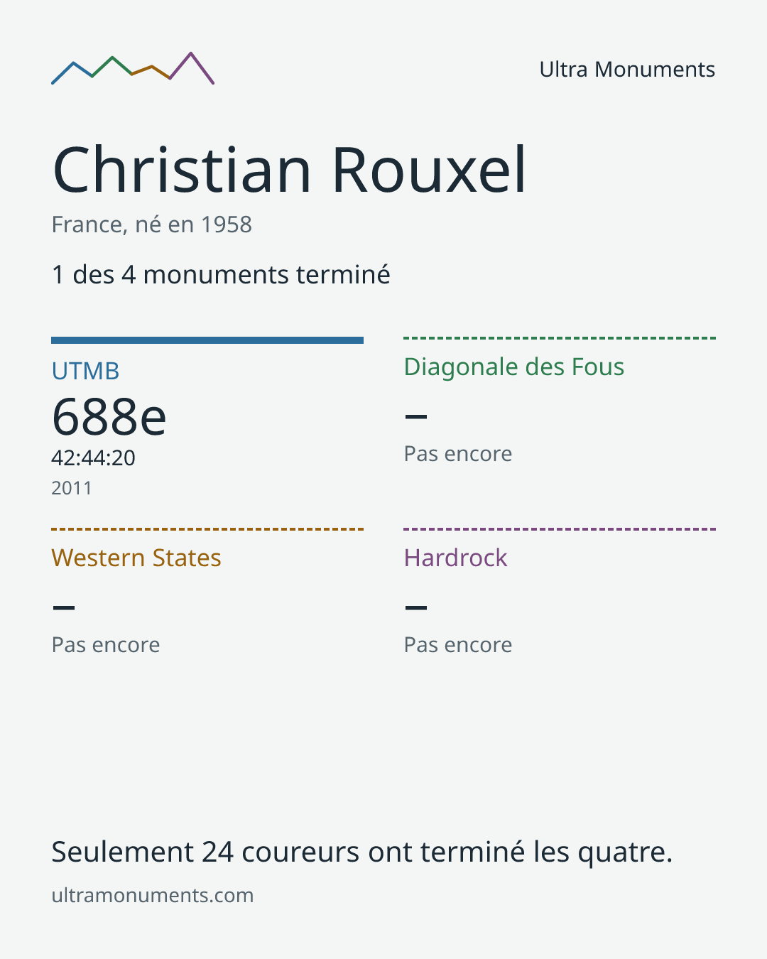 Carte des résultats de Christian Rouxel