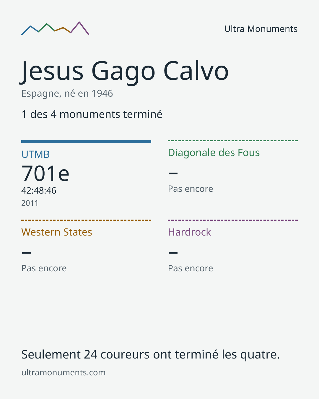 Carte des résultats de Jesus Gago Calvo