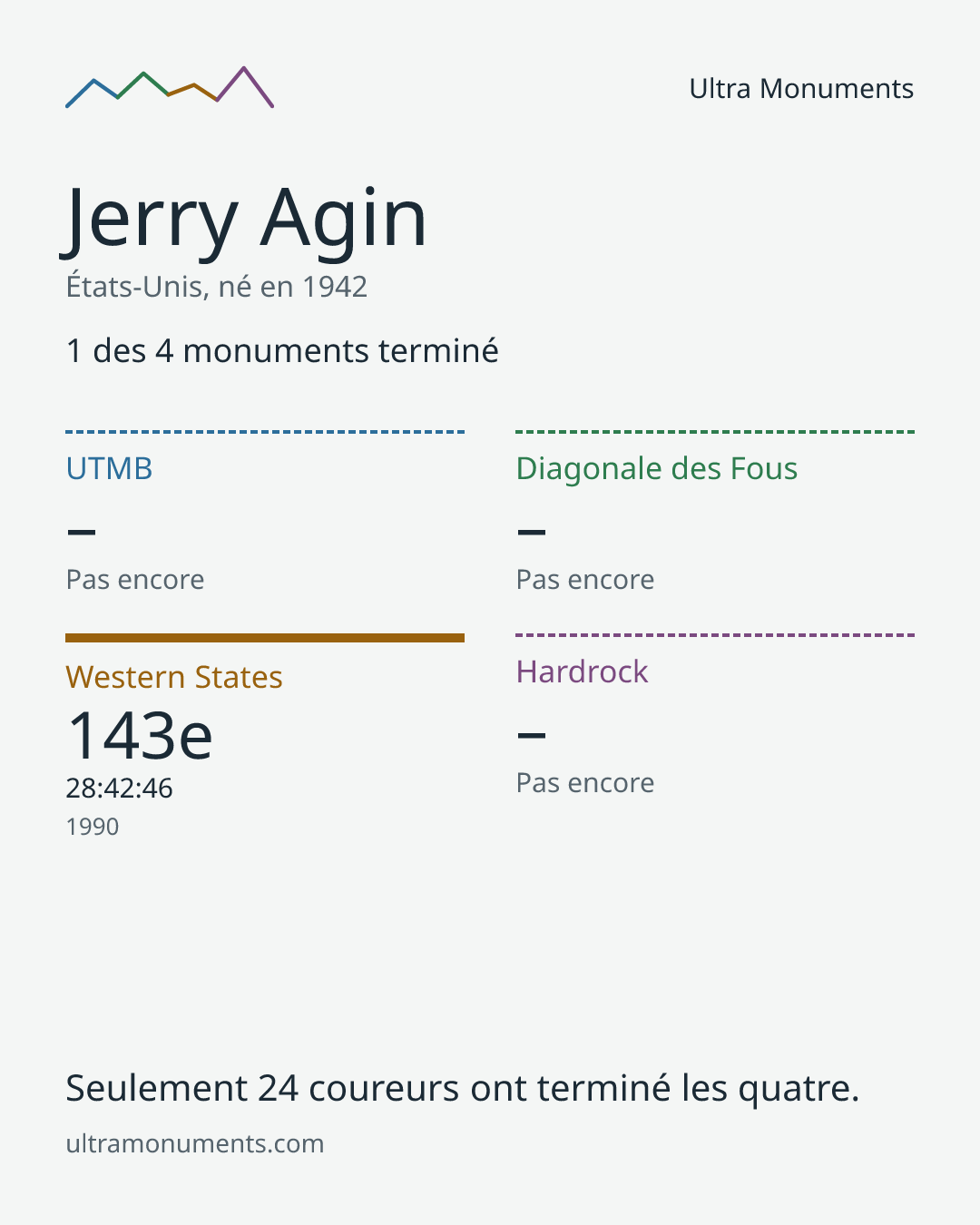 Carte des résultats de Jerry Agin