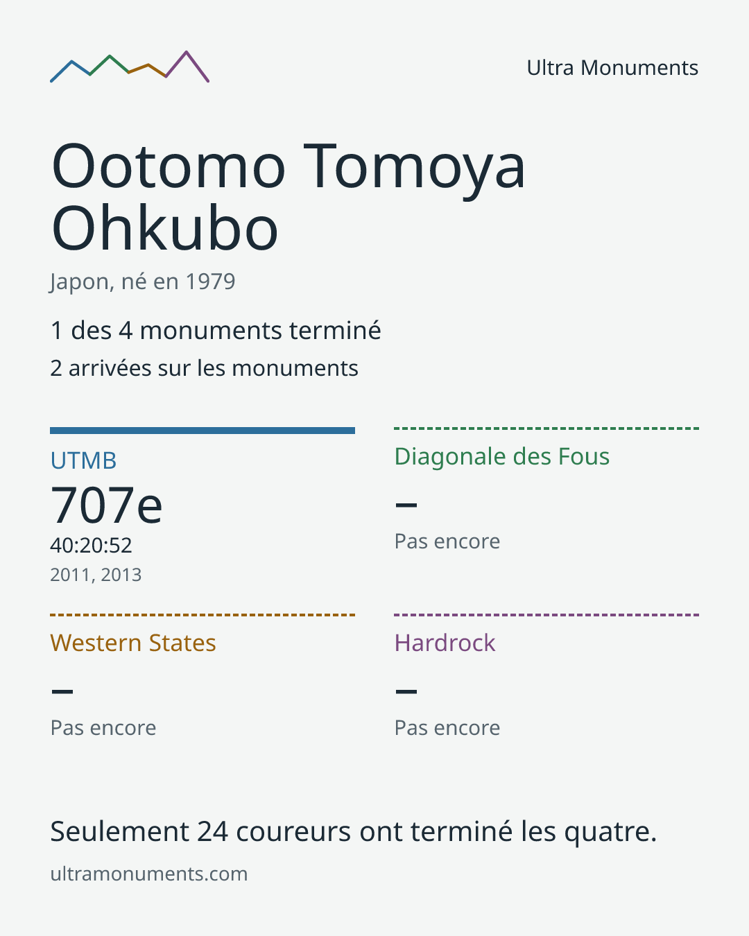 Carte des résultats de Ootomo Tomoya Ohkubo