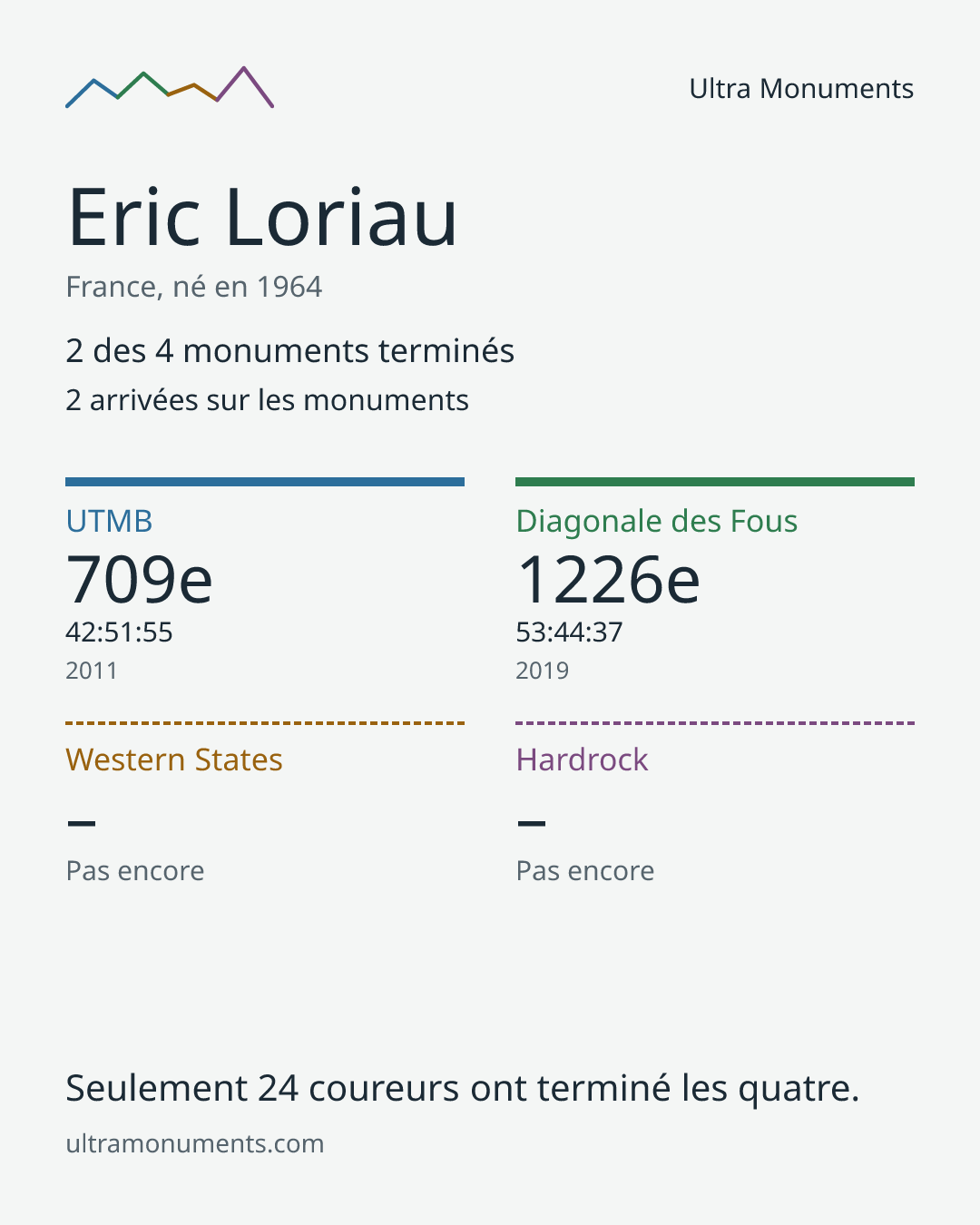 Carte des résultats de Eric Loriau