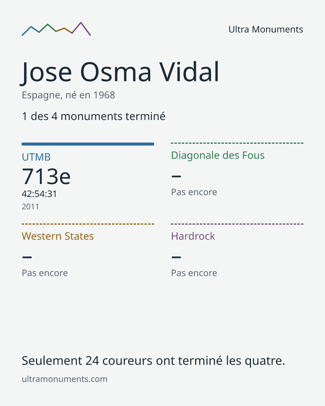 Carte des résultats de Jose Osma Vidal