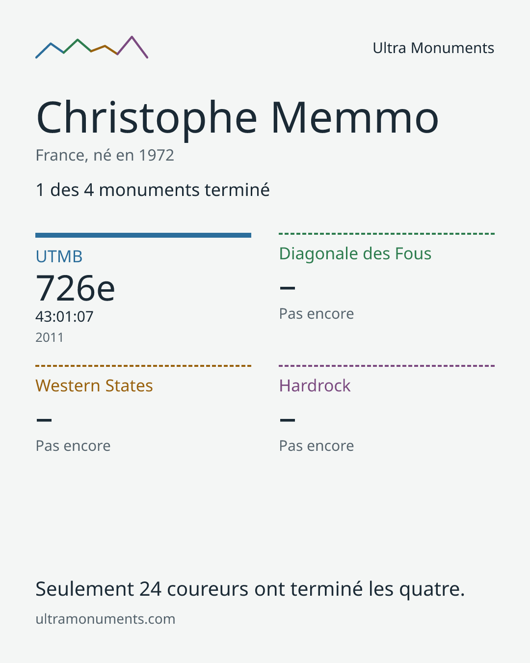 Carte des résultats de Christophe Memmo