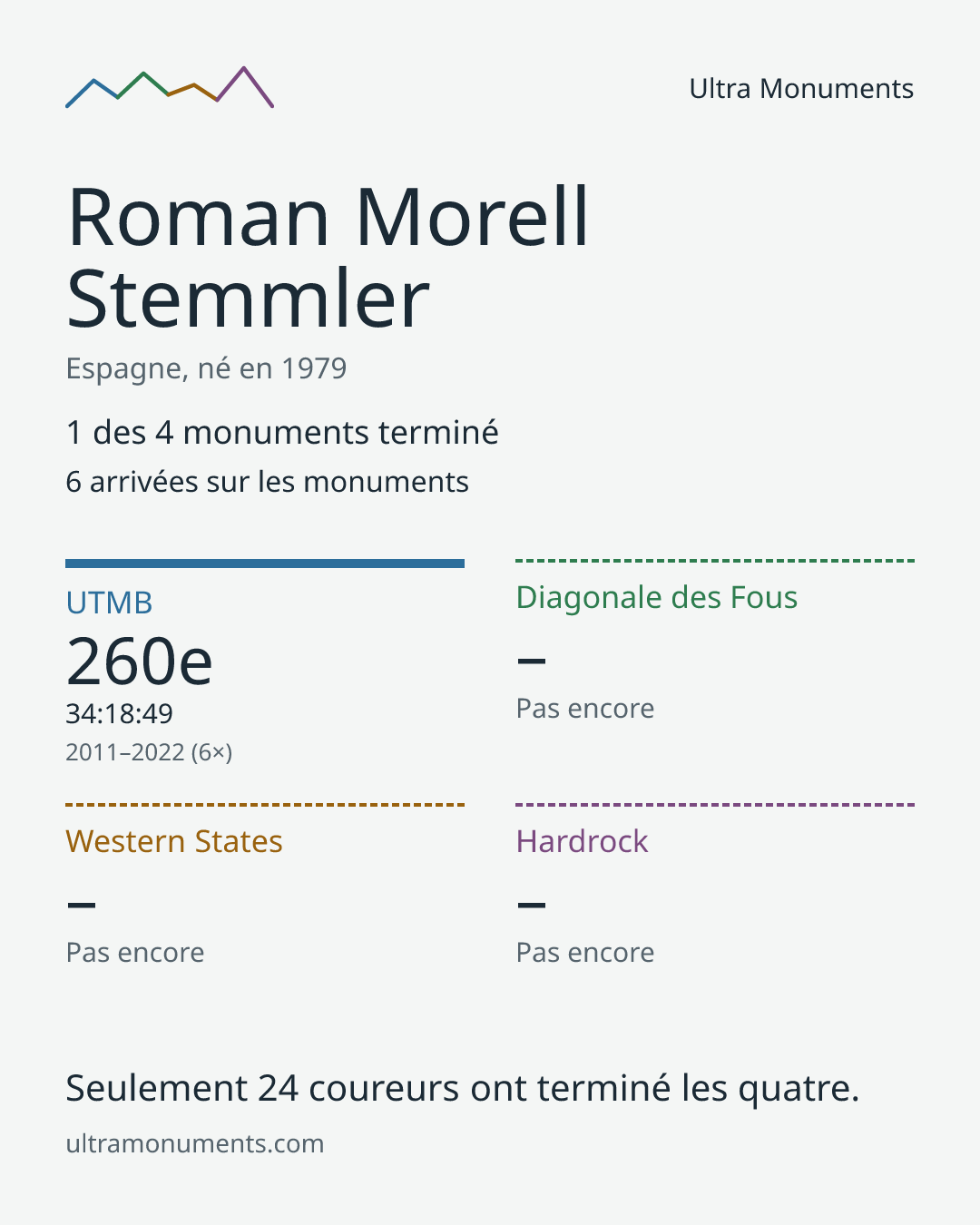 Carte des résultats de Roman Morell Stemmler