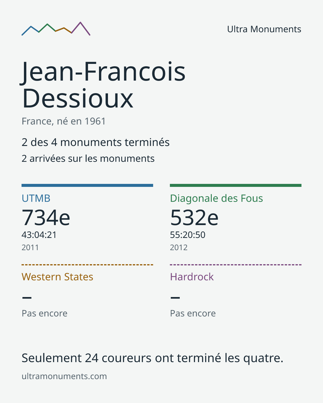 Carte des résultats de Jean-Francois Dessioux