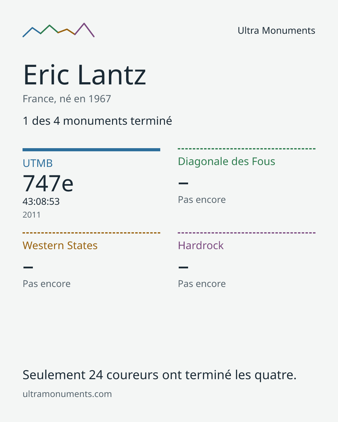 Carte des résultats de Eric Lantz