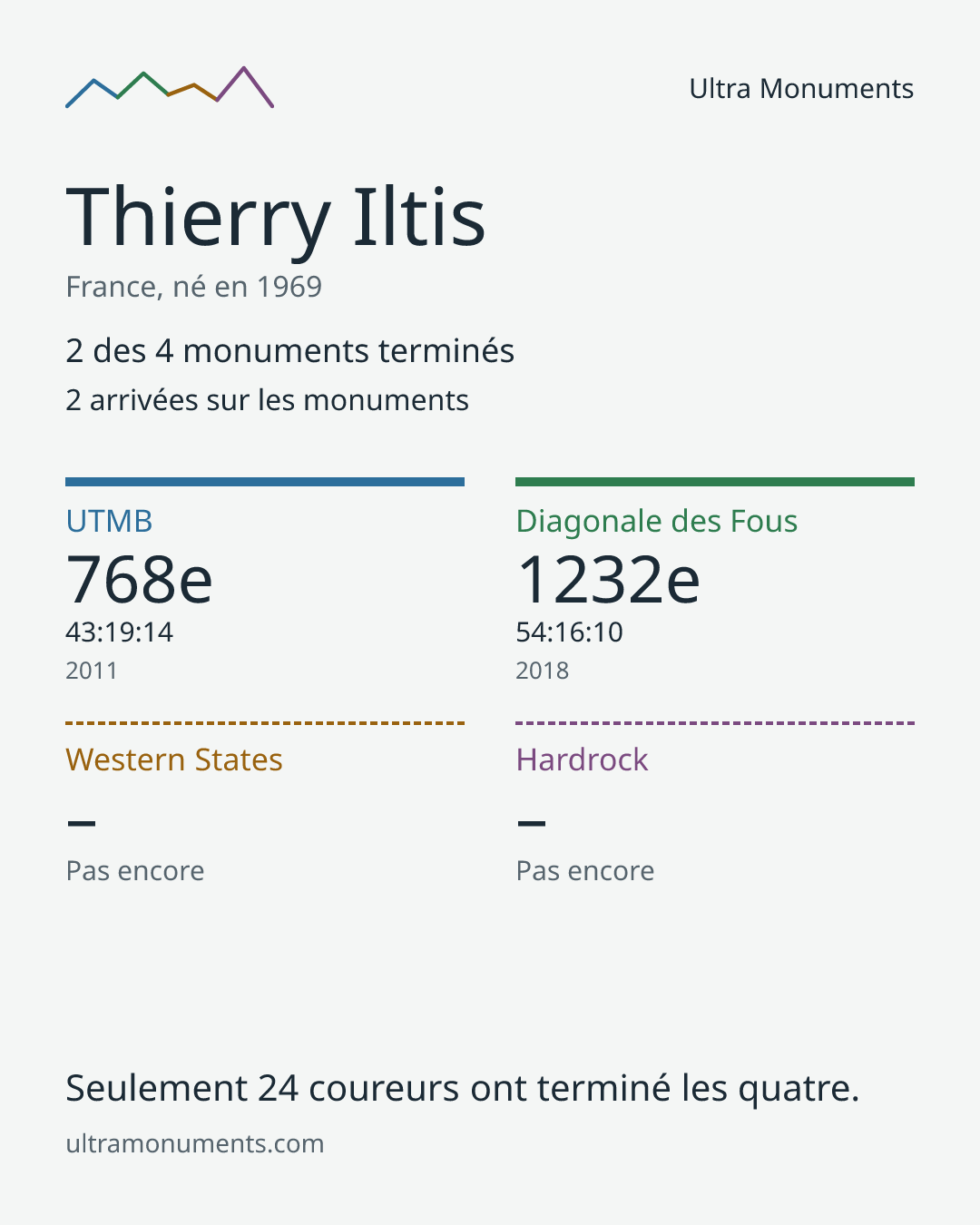 Carte des résultats de Thierry Iltis