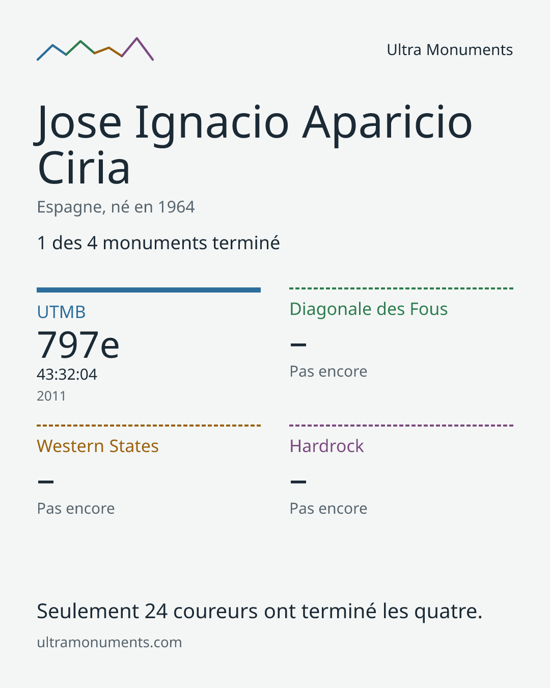 Carte des résultats de Jose Ignacio Aparicio Ciria