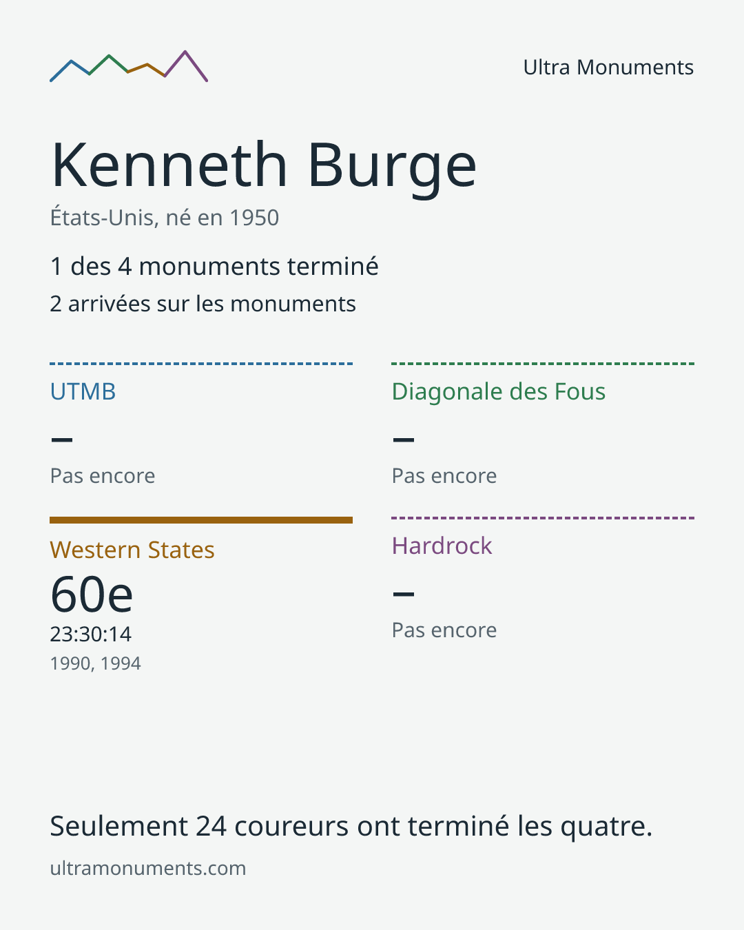 Carte des résultats de Kenneth Burge