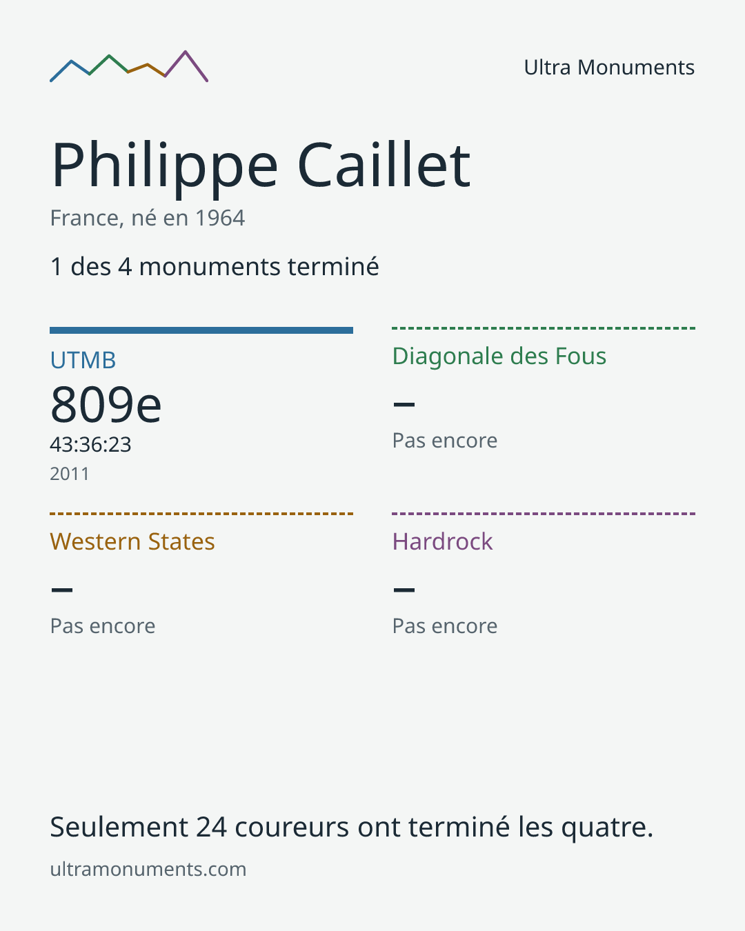 Carte des résultats de Philippe Caillet