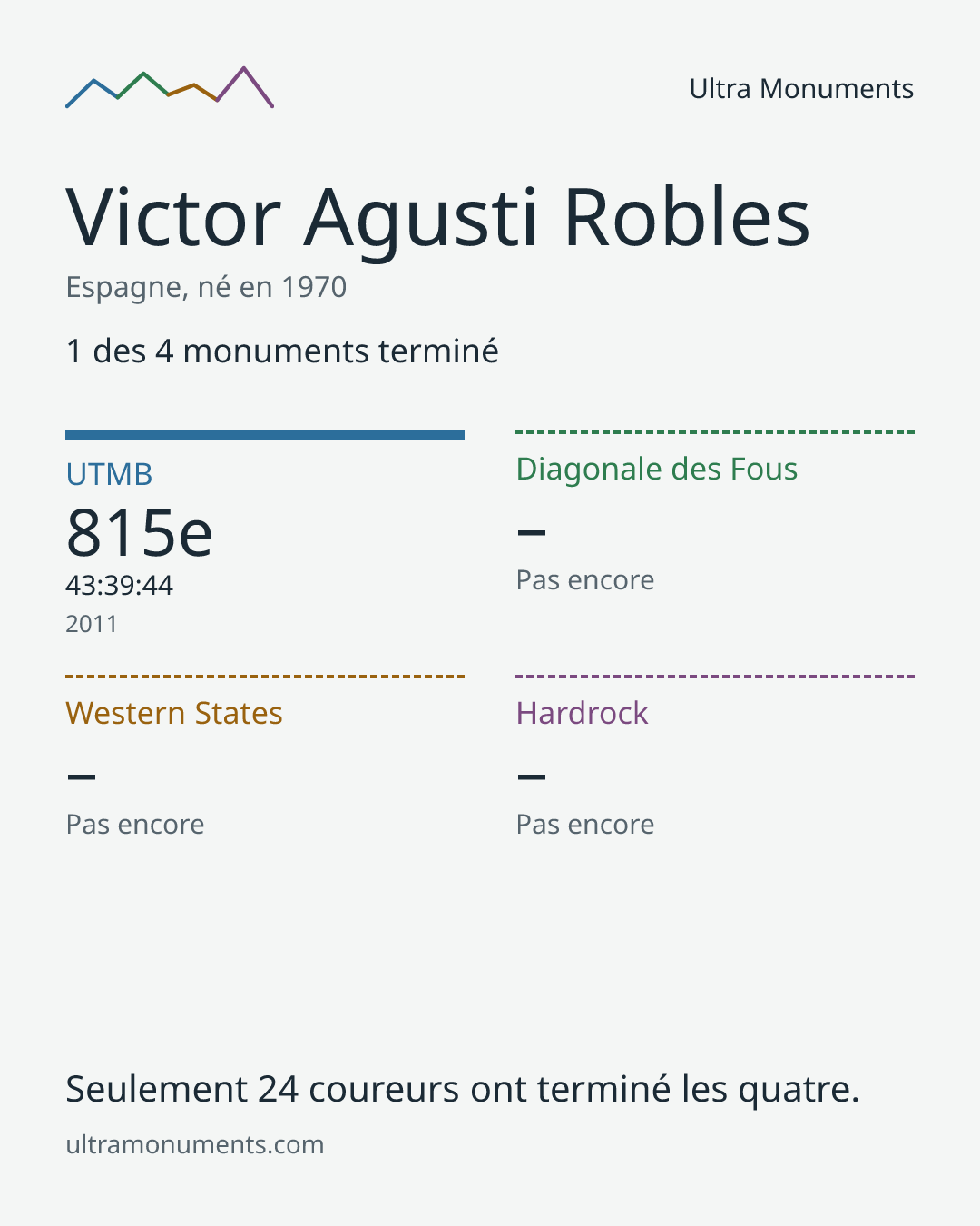Carte des résultats de Victor Agusti Robles