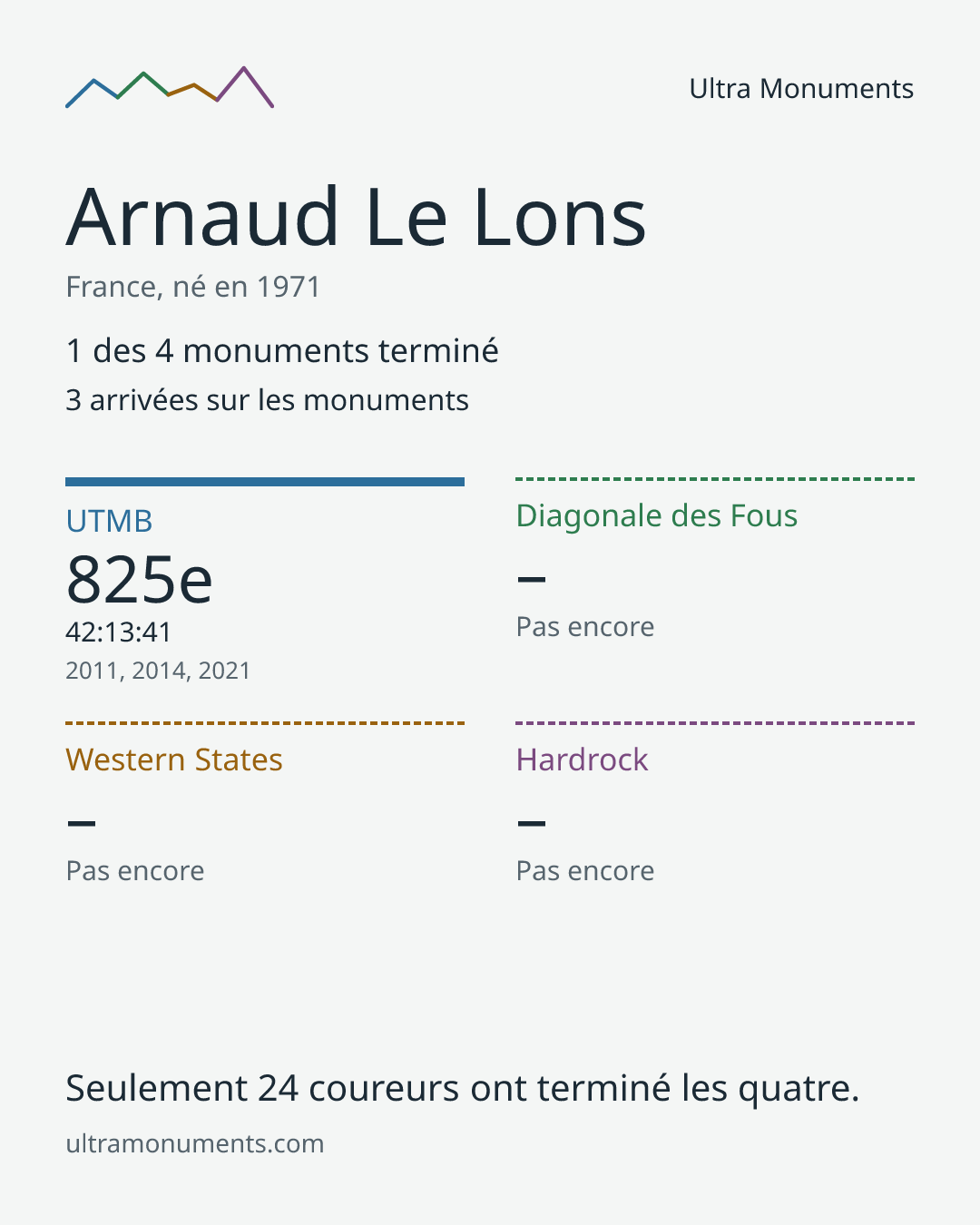 Carte des résultats de Arnaud Le Lons