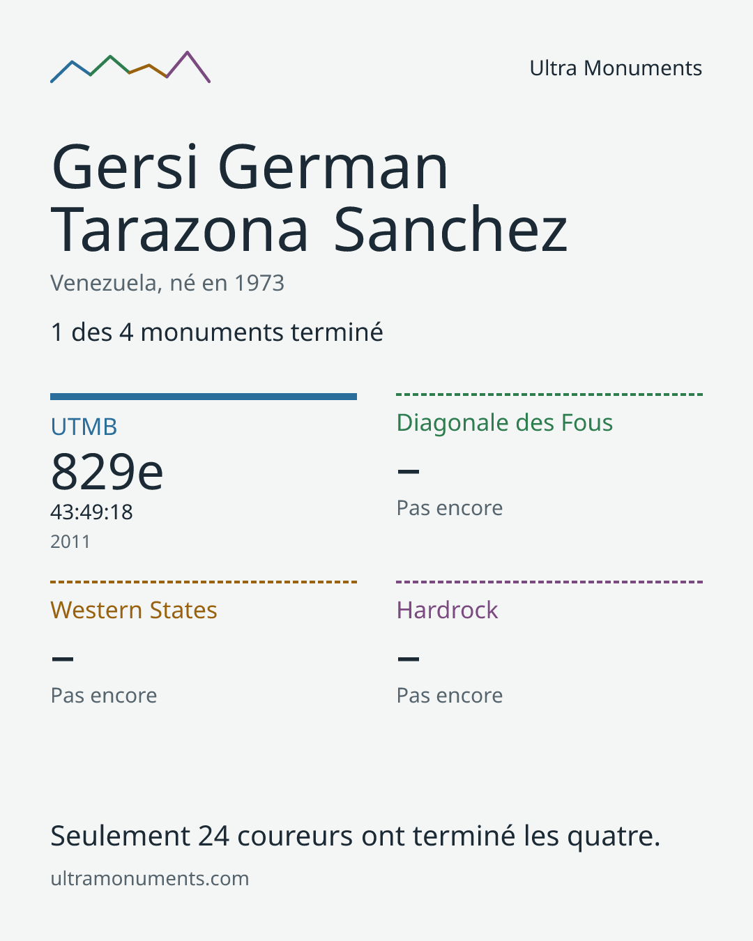 Carte des résultats de Gersi German Tarazona Sanchez
