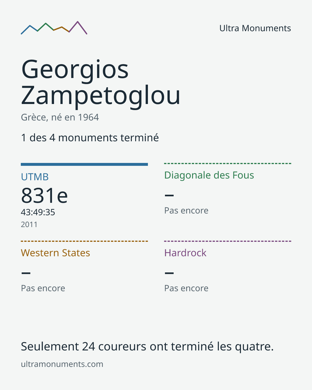 Carte des résultats de Georgios Zampetoglou