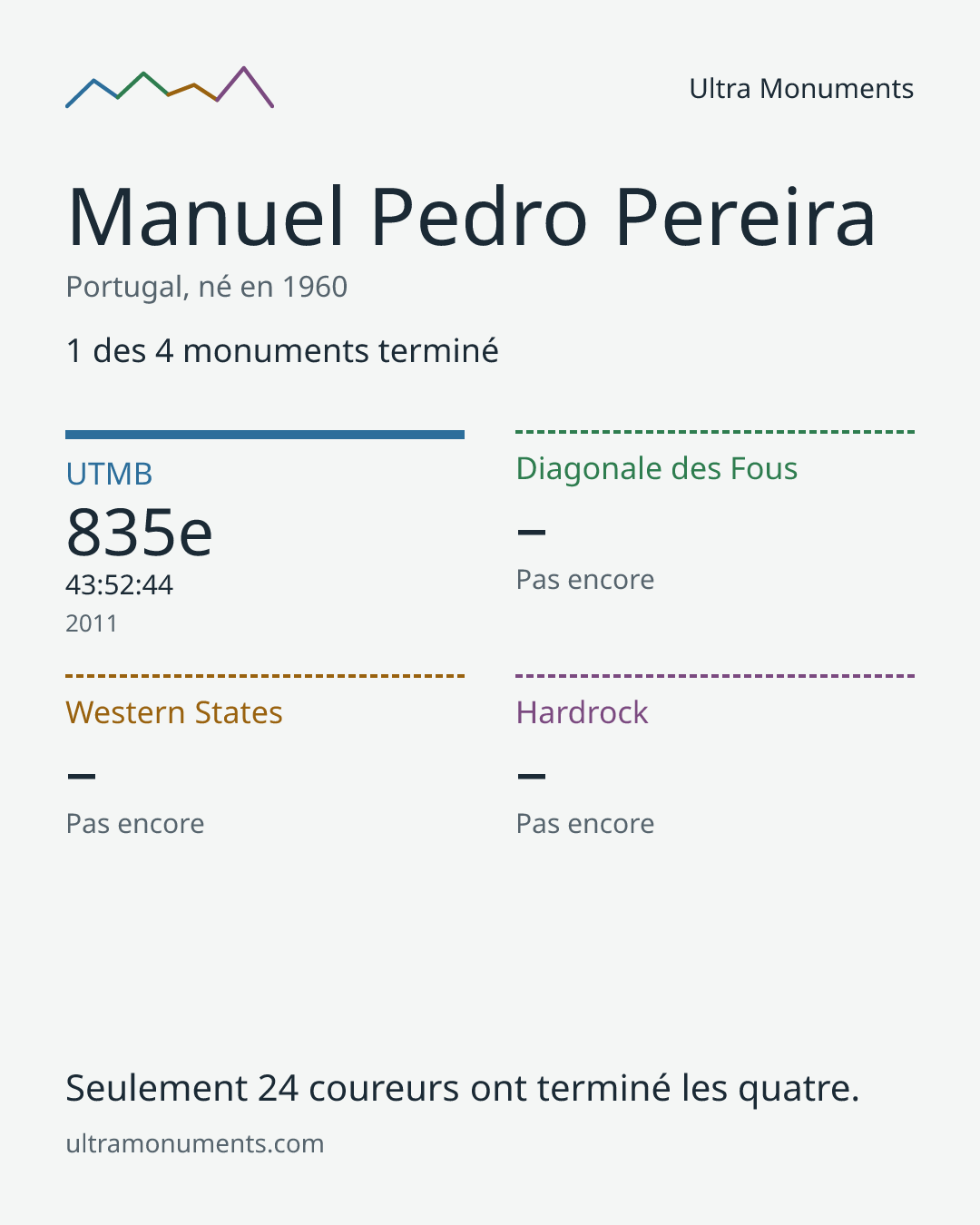 Carte des résultats de Manuel Pedro Pereira