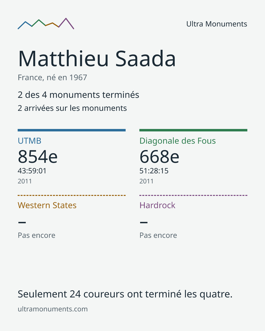 Carte des résultats de Matthieu Saada