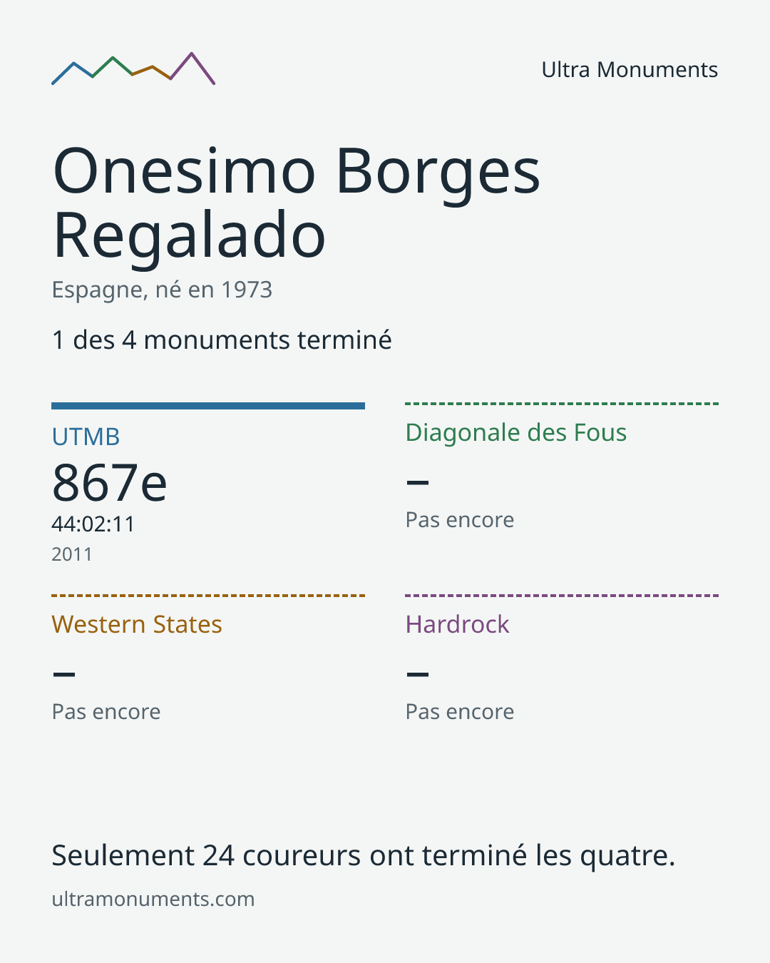 Carte des résultats de Onesimo Borges Regalado