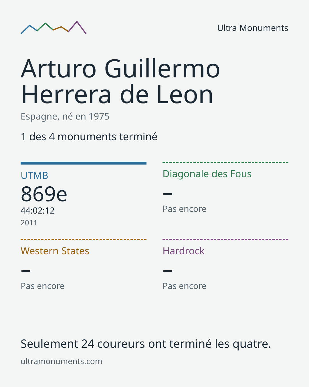 Carte des résultats de Arturo Guillermo Herrera de Leon