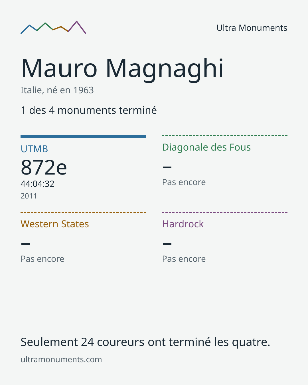 Carte des résultats de Mauro Magnaghi