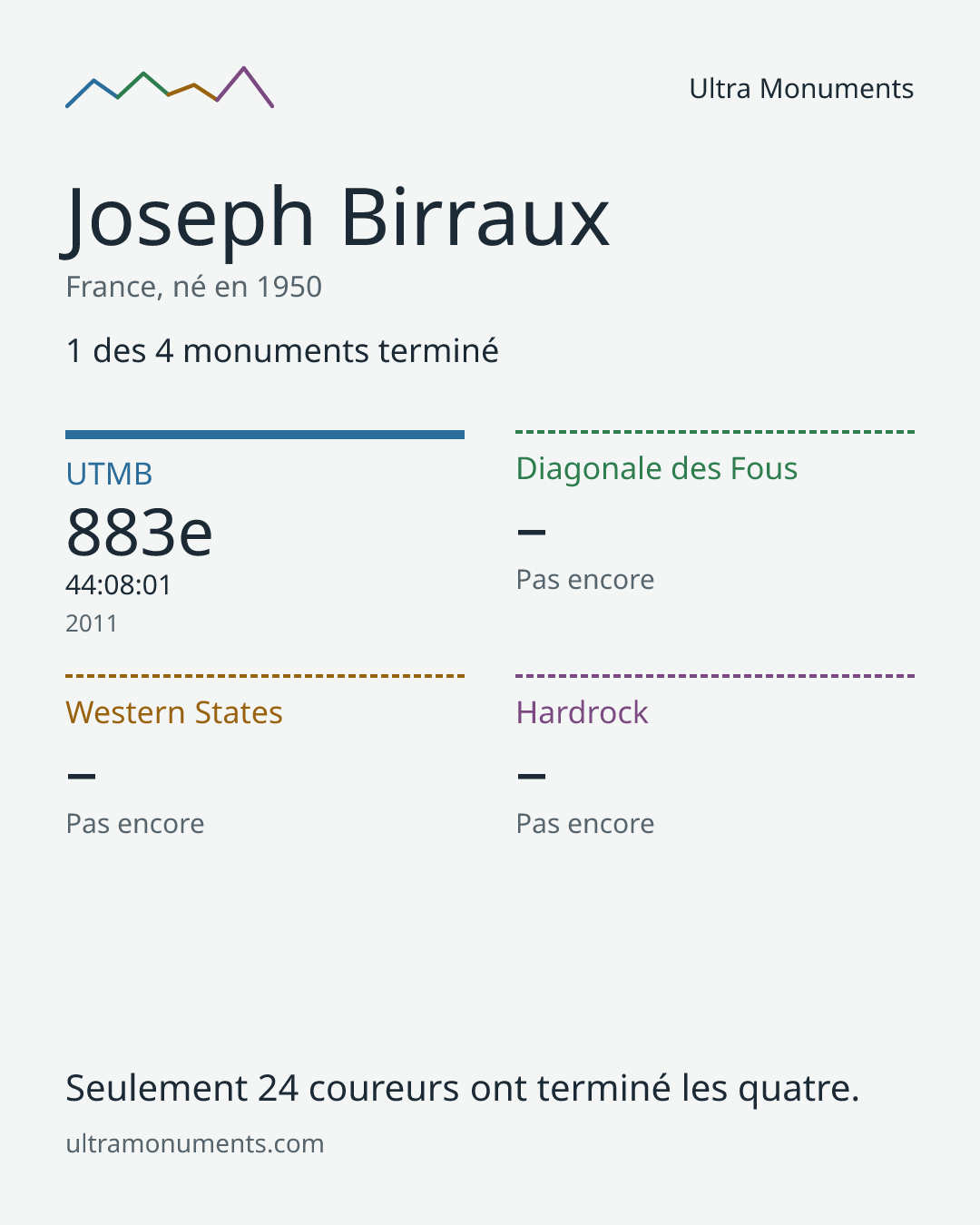 Carte des résultats de Joseph Birraux
