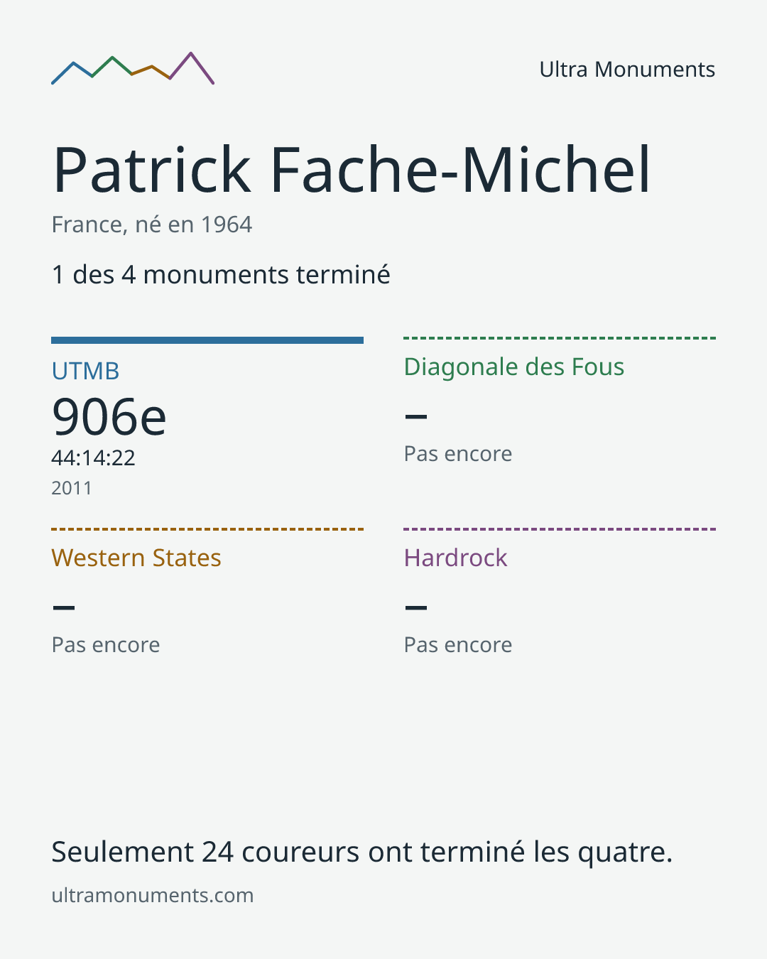 Carte des résultats de Patrick Fache-Michel