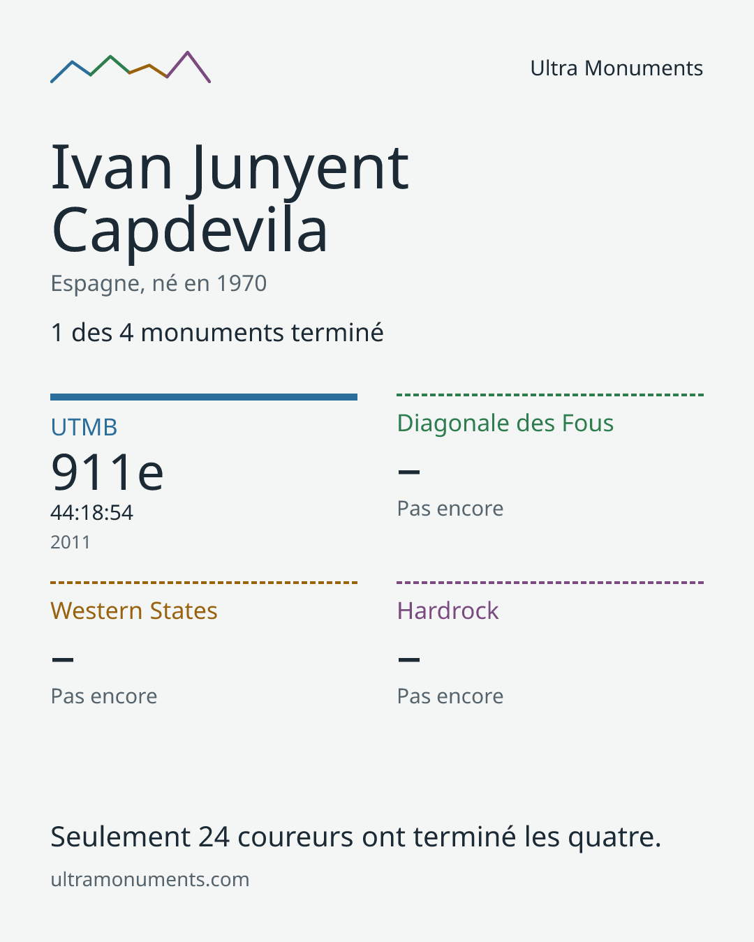 Carte des résultats de Ivan Junyent Capdevila