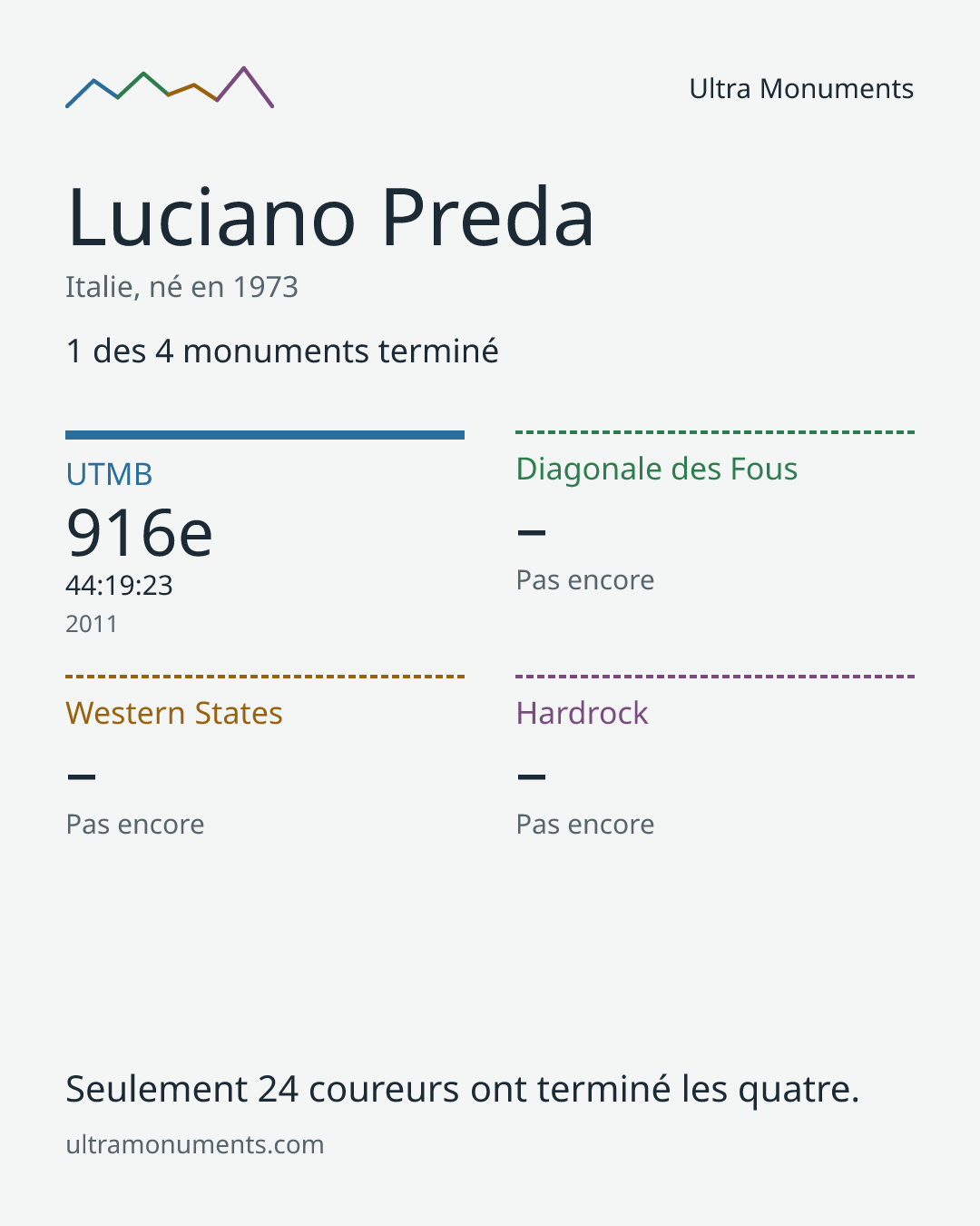 Carte des résultats de Luciano Preda