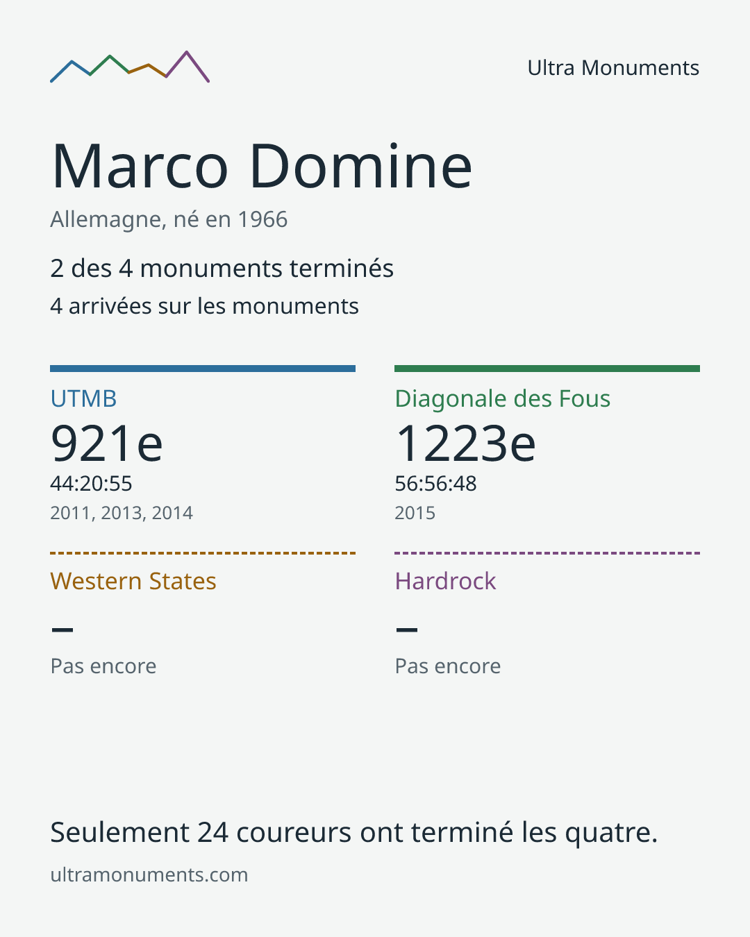 Carte des résultats de Marco Domine