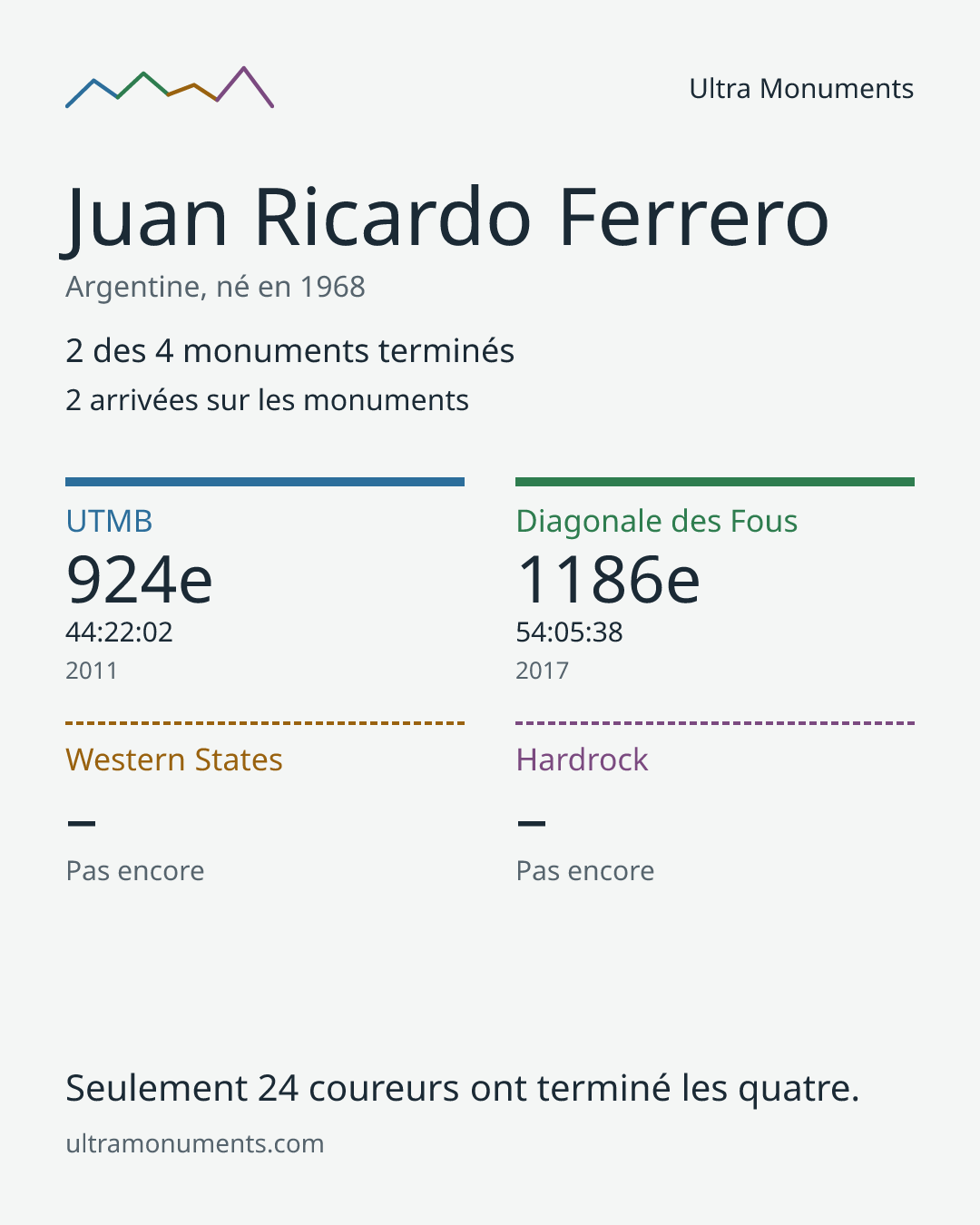 Carte des résultats de Juan Ricardo Ferrero