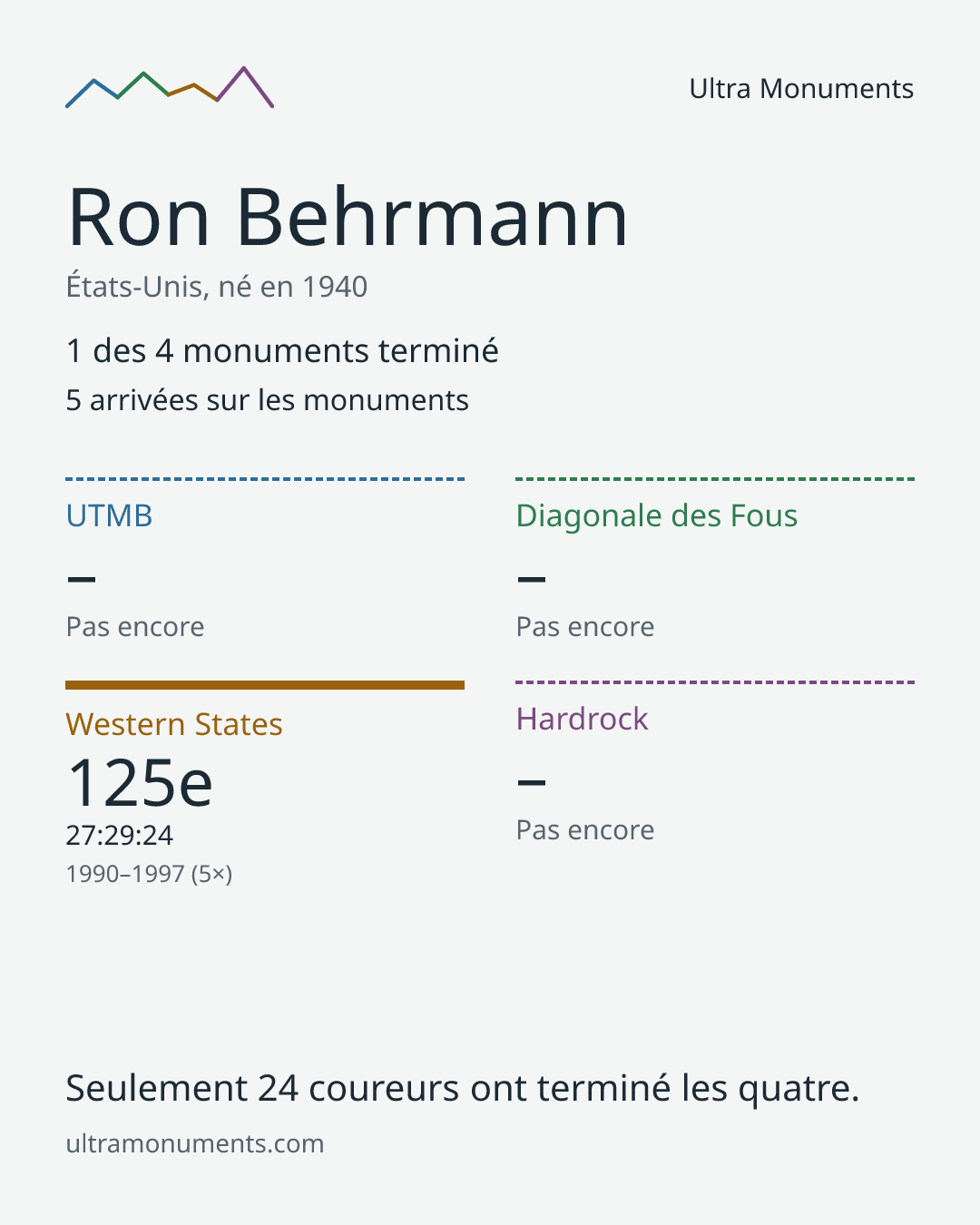 Carte des résultats de Ron Behrmann