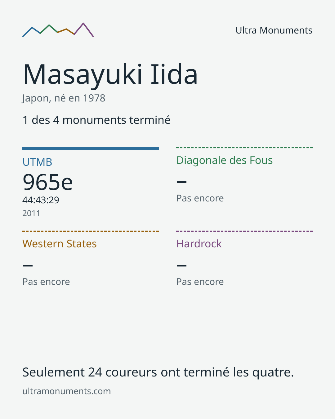 Carte des résultats de Masayuki Iida