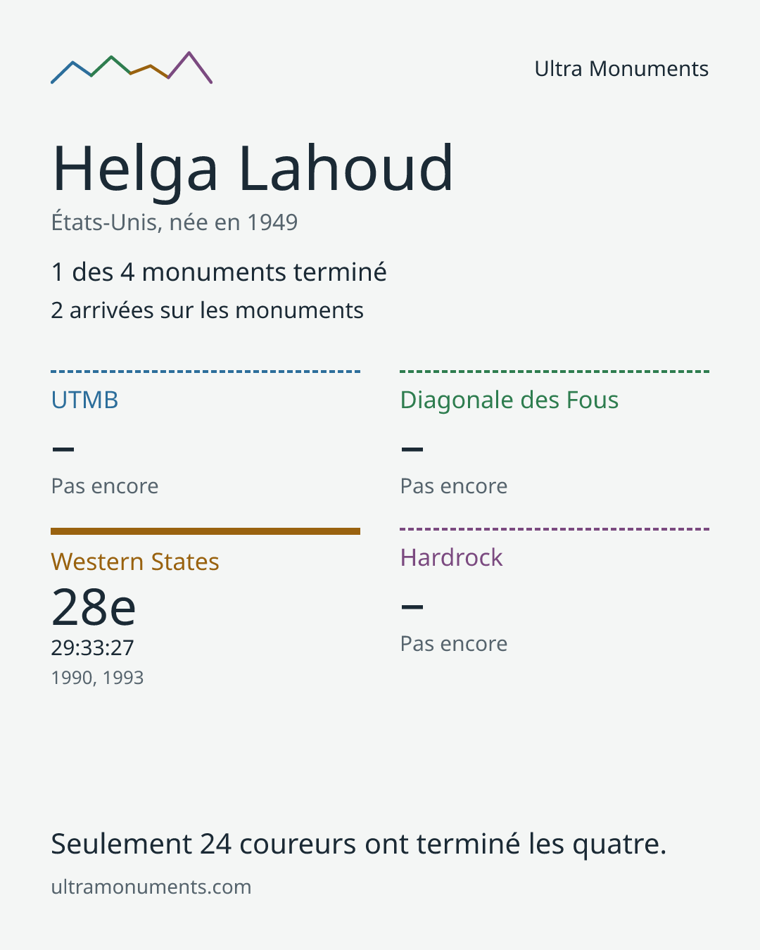 Carte des résultats de Helga Lahoud