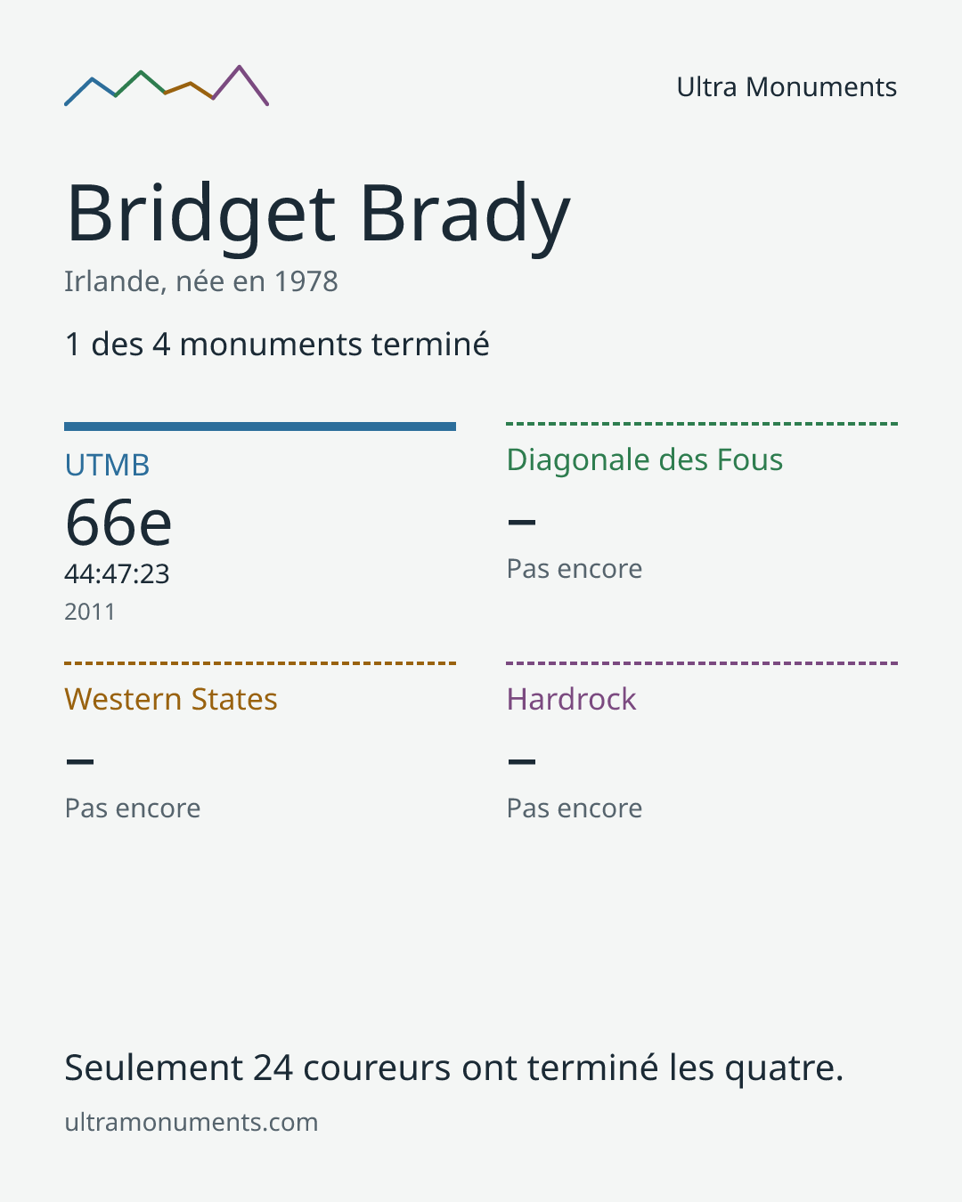 Carte des résultats de Bridget Brady
