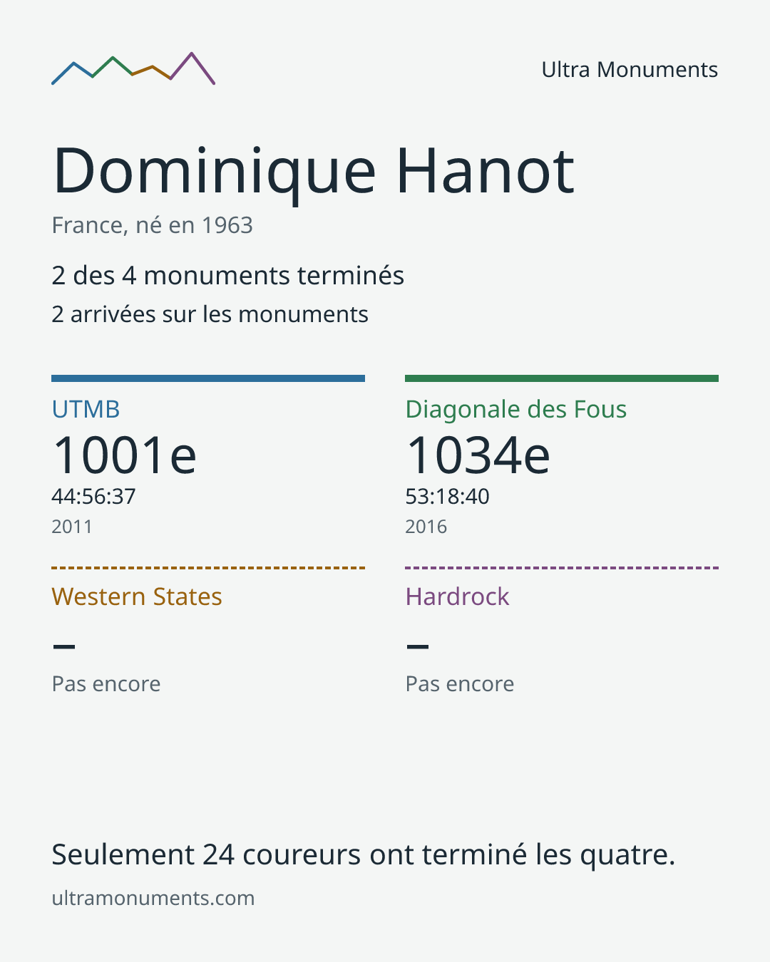 Carte des résultats de Dominique Hanot