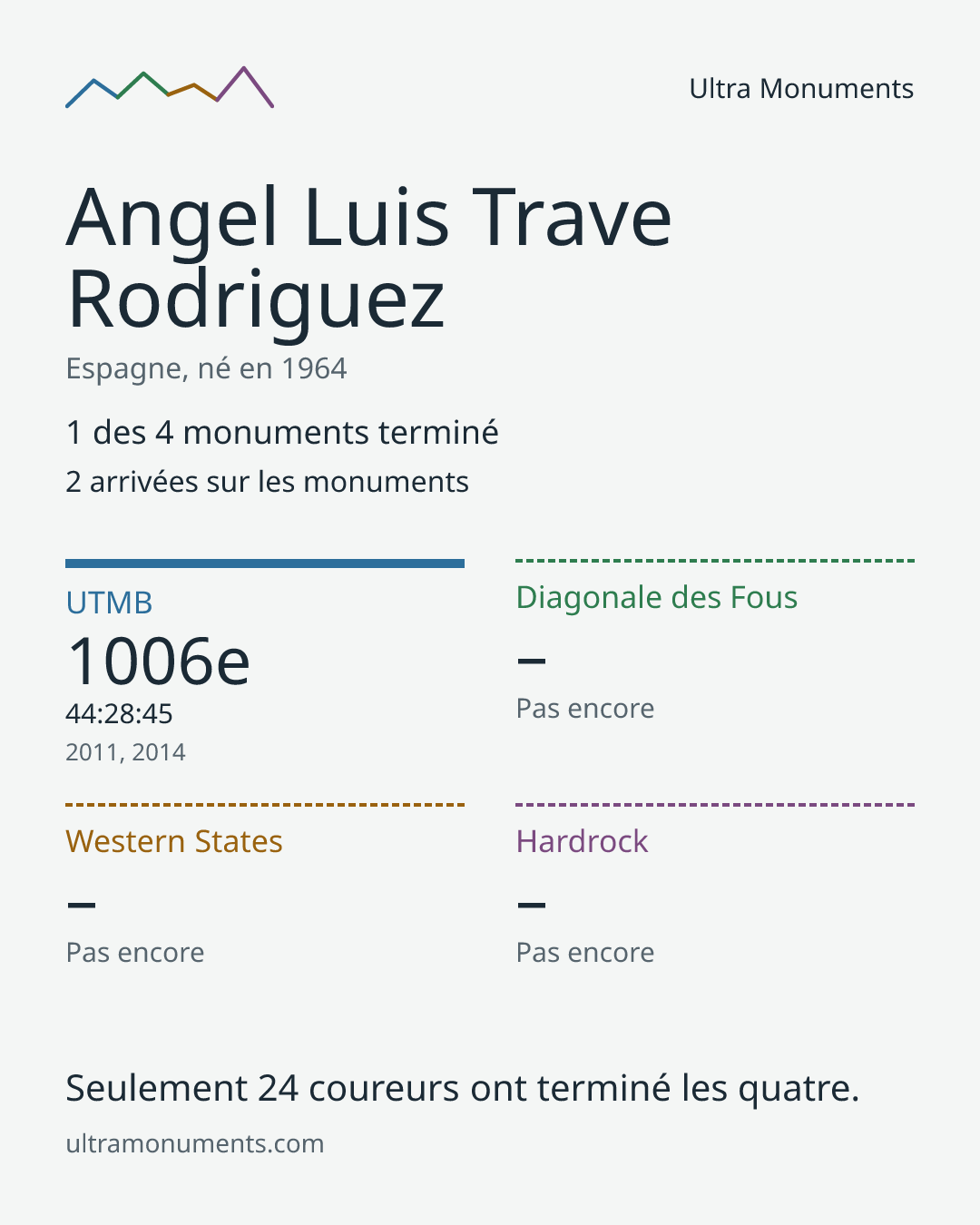 Carte des résultats de Angel Luis Trave Rodriguez